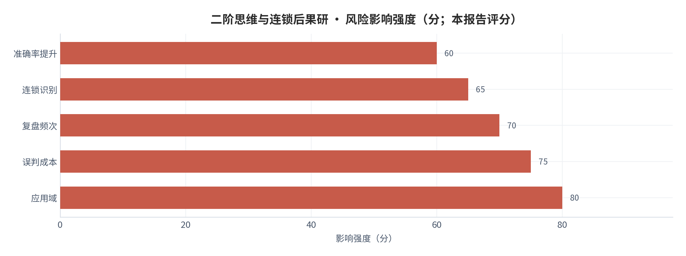 图 11：相关风险影响强度（0—100 分；本报告评分）。资料来源：本报告测算 [9]