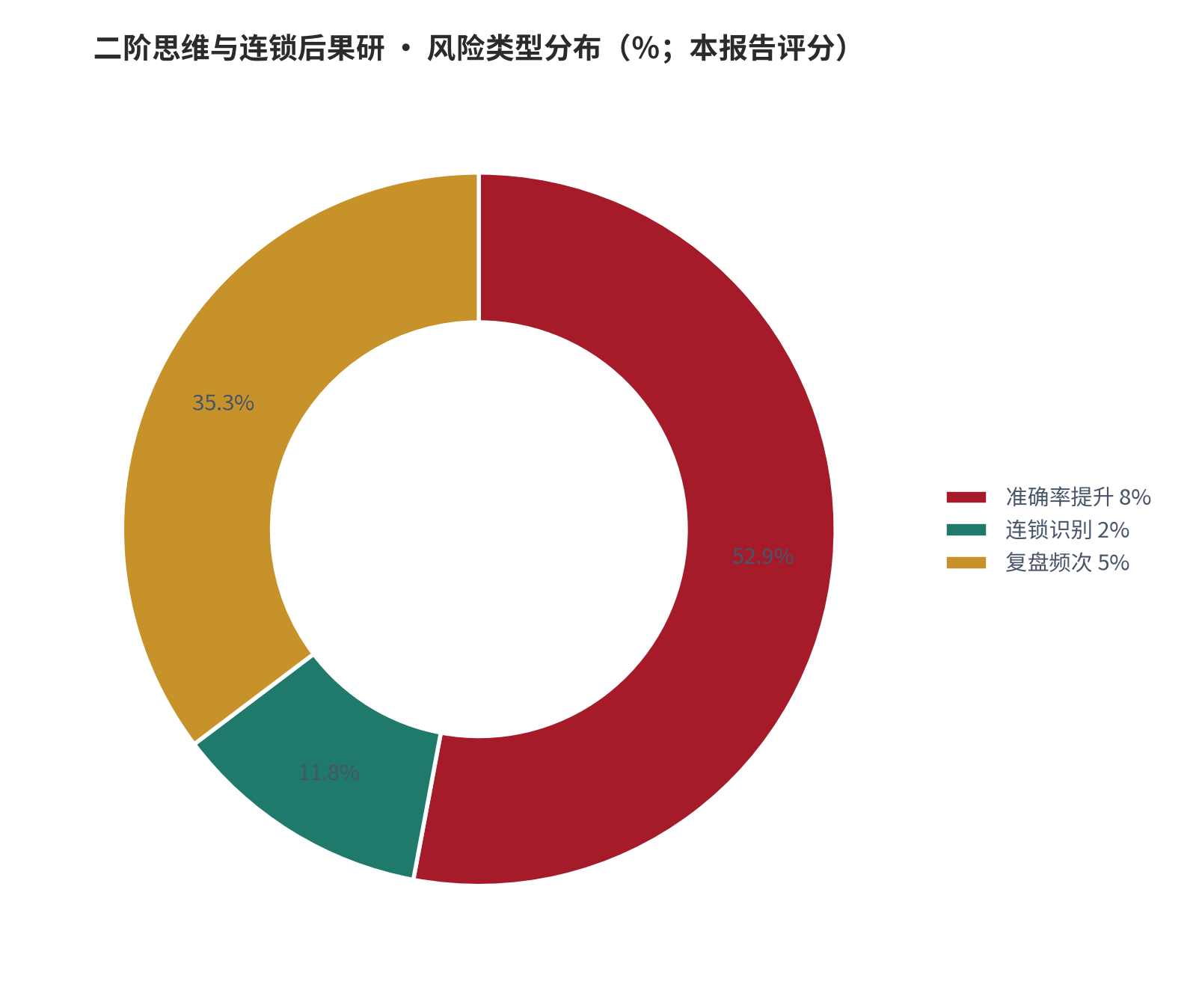 图 22：风险类型分布（％；本报告评分）。资料来源：本报告测算 [9]