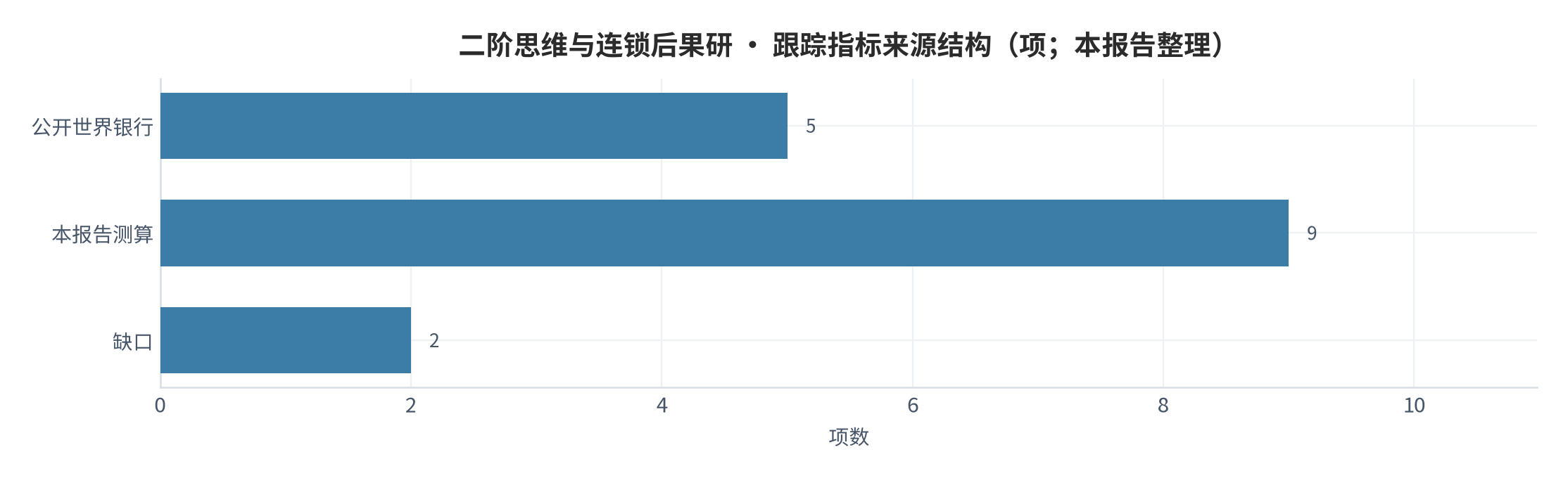 图 23:跟踪指标来源结构(项;本报告整理)。