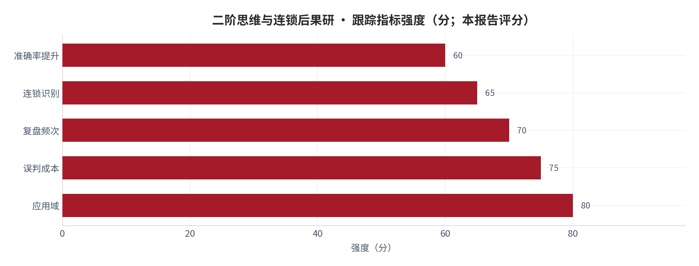 图 26：跟踪指标强度（分；本报告评分）。资料来源：本报告测算 [9]
