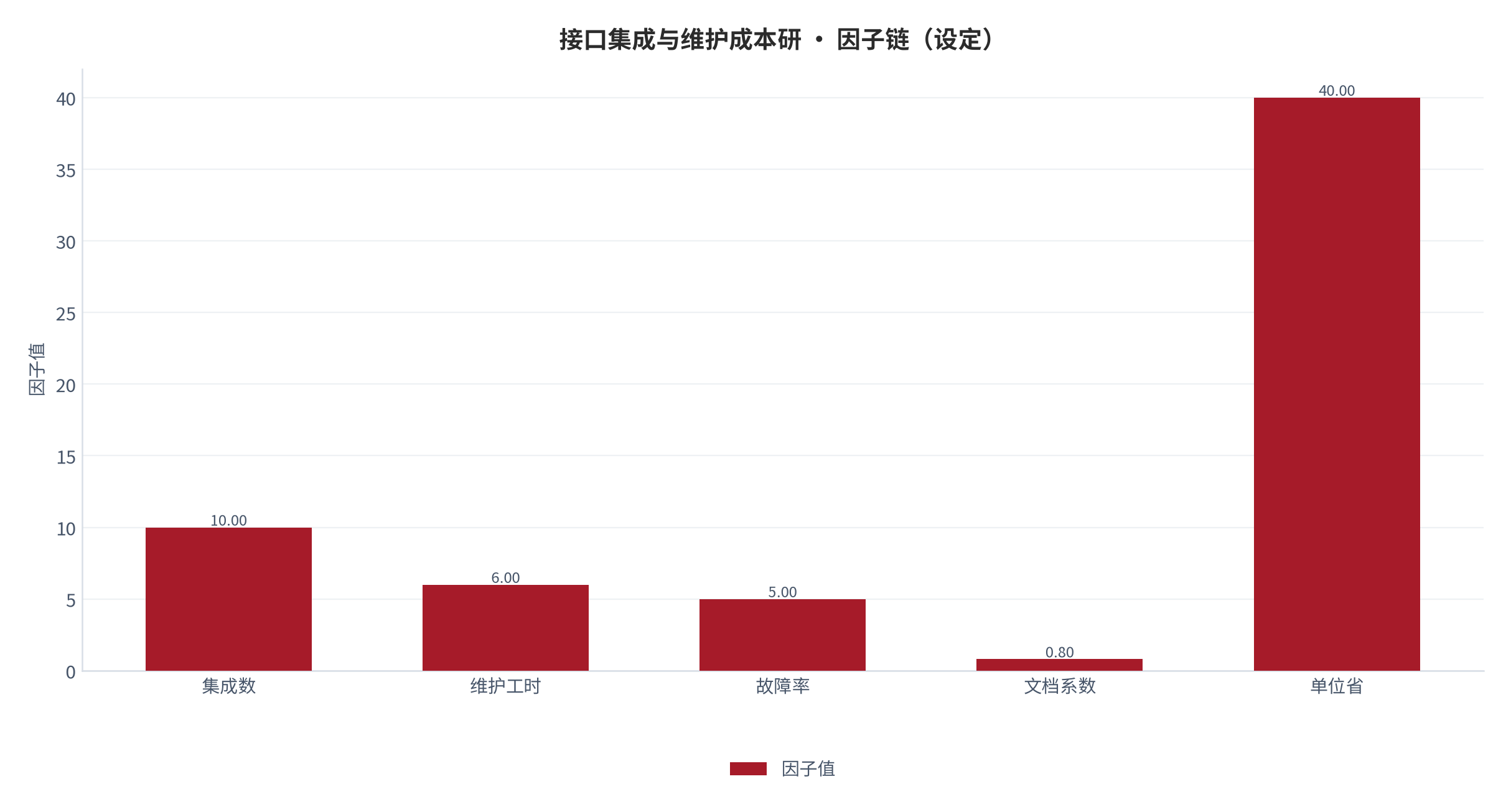 图 1：因子链构成（％；本报告设定）。测算口径见附录 C。资料来源：本报告测算 [4]
