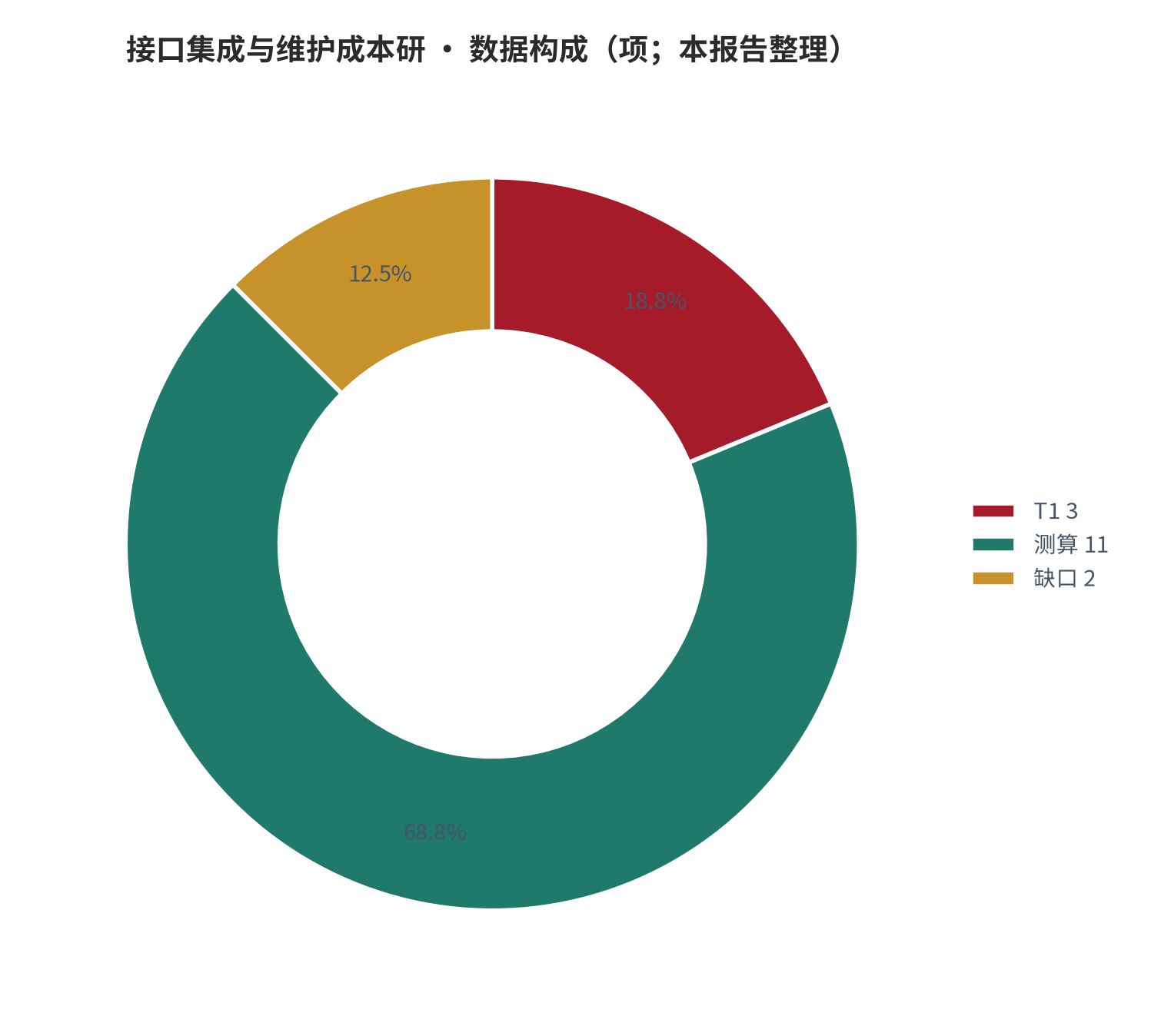 图 6:数据构成(项;本报告整理)。