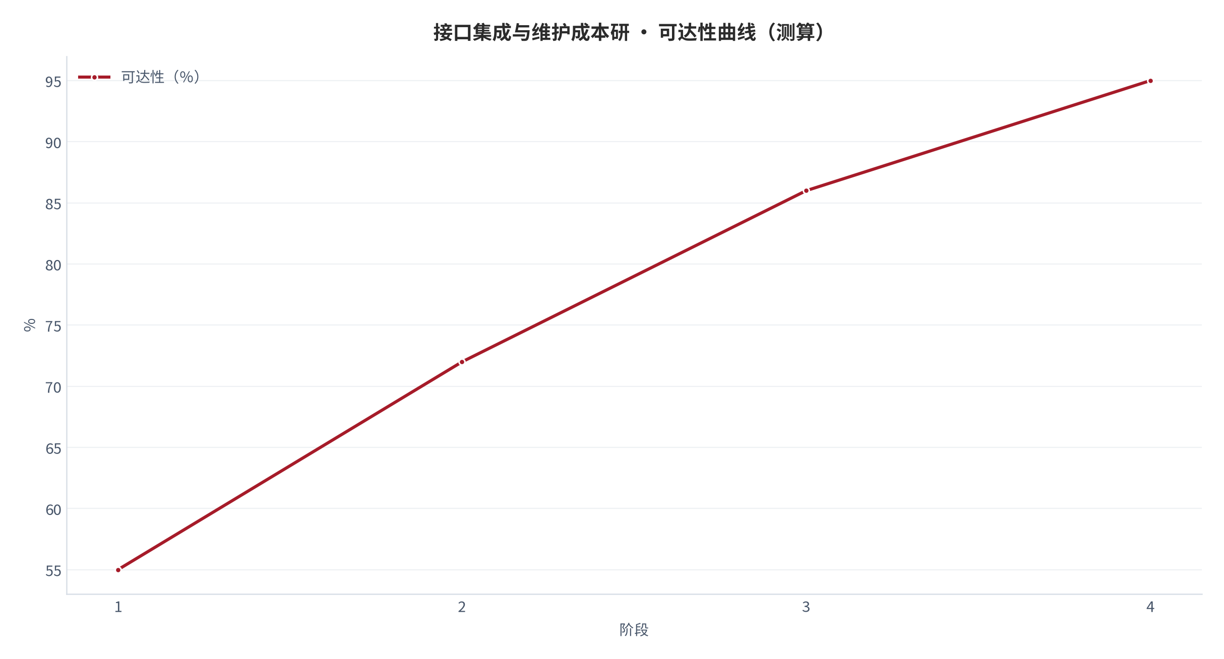 图 9：可达性曲线（％；测算）。资料来源：本报告测算 [5]