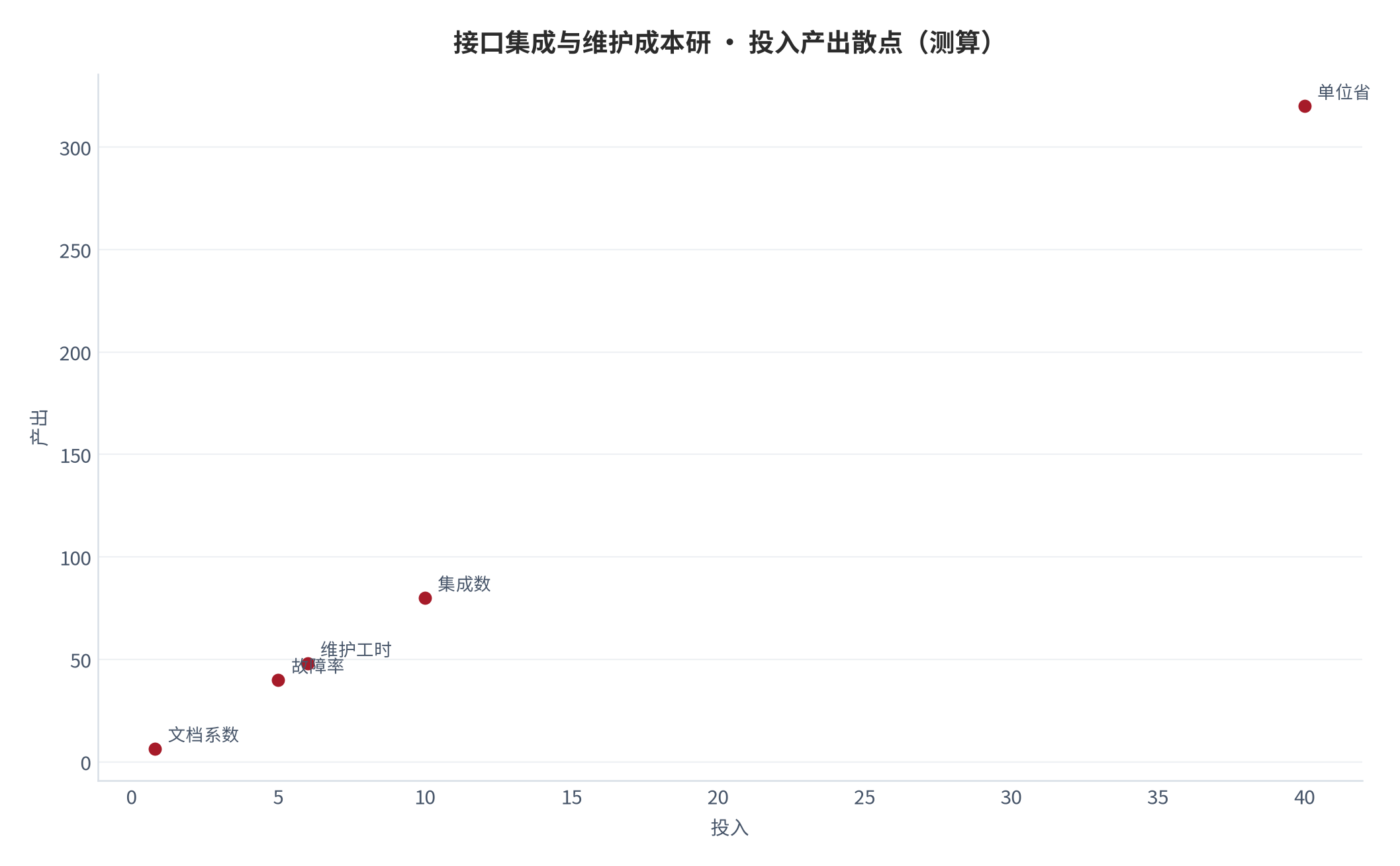 图 16：投入产出散点（测算）。资料来源：本报告测算 [4]