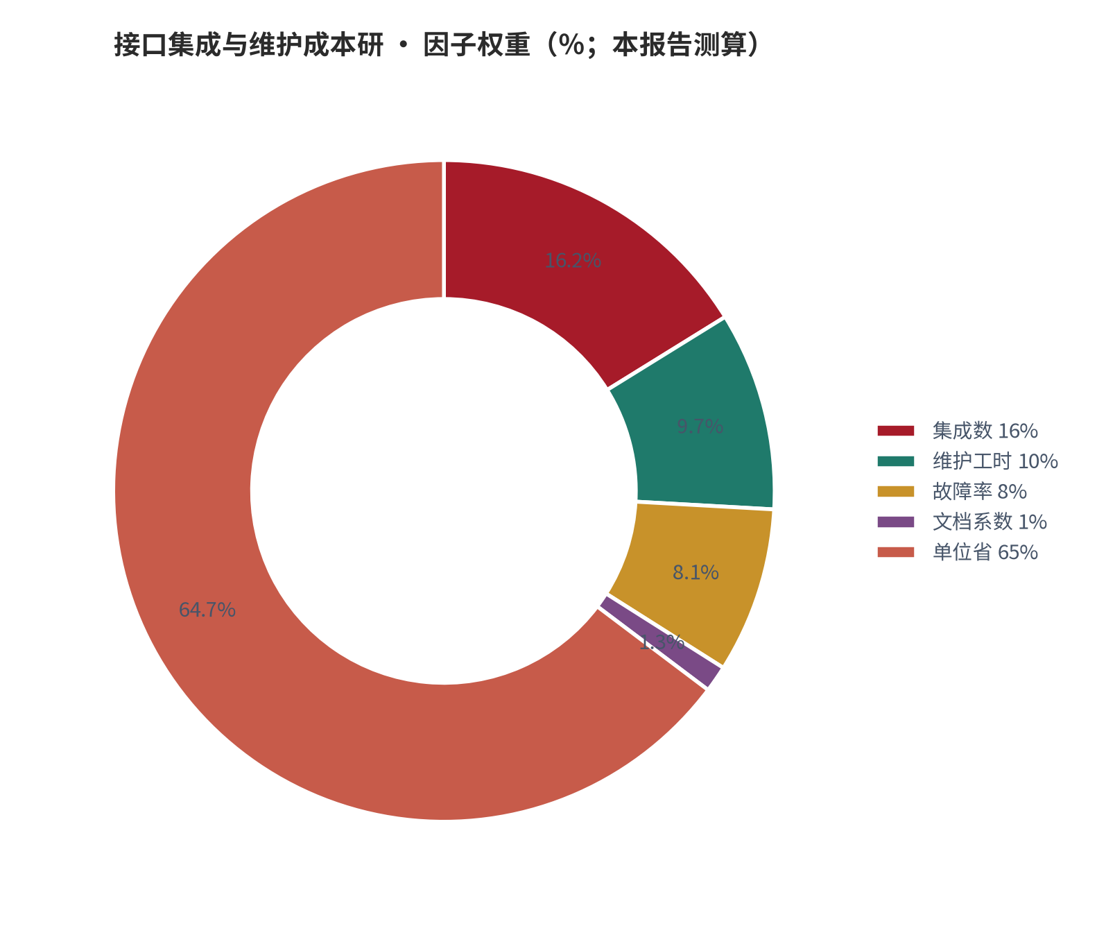 图 2：因子相对权重（％；本报告测算）。资料来源：本报告测算 [4]