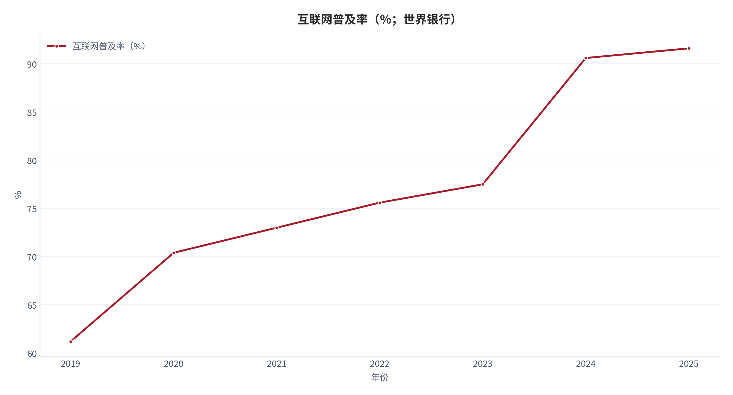 图 4：互联网普及率（%；世界银行）。资料来源：World Bank [1]