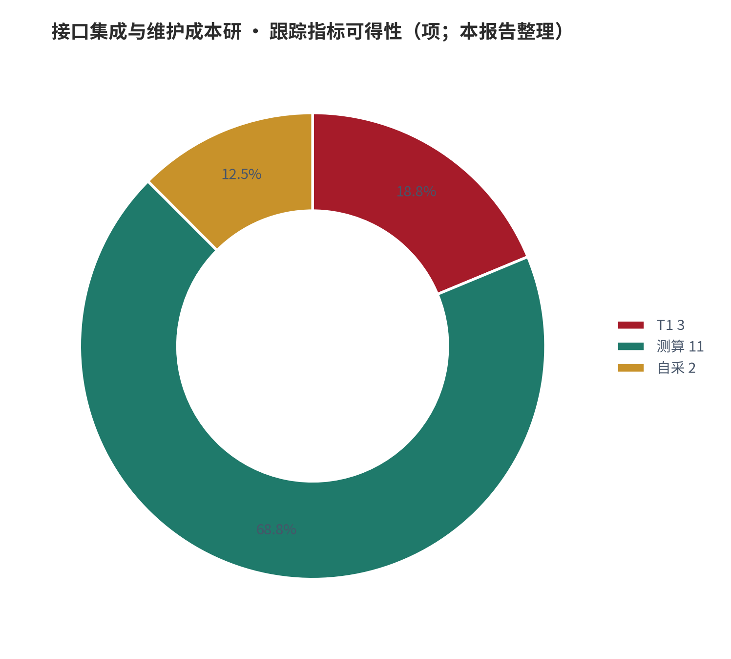图 25:跟踪指标可得性(项;本报告整理)。