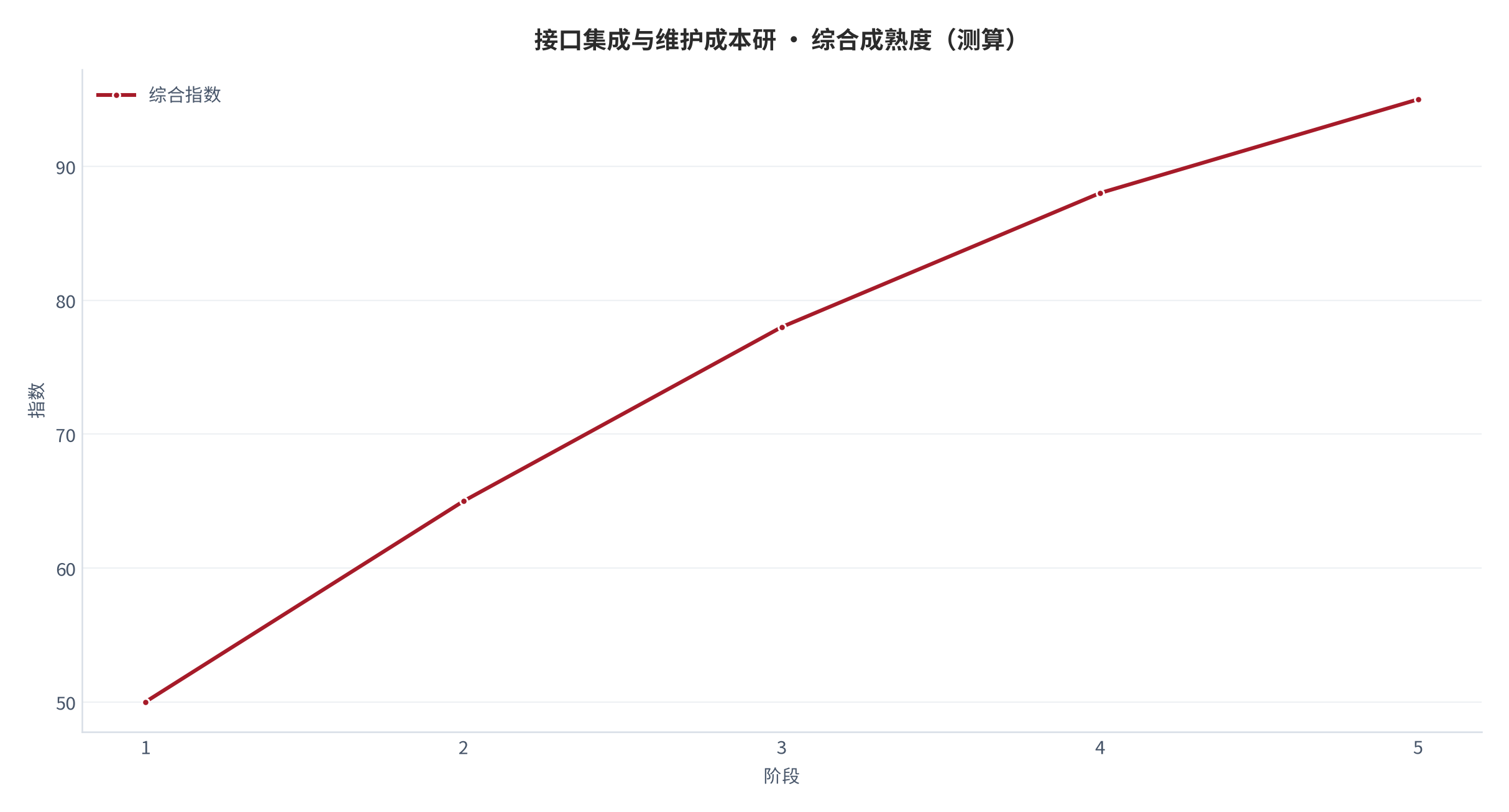 图 32：综合成熟度曲线（测算）。资料来源：本报告测算 [14]