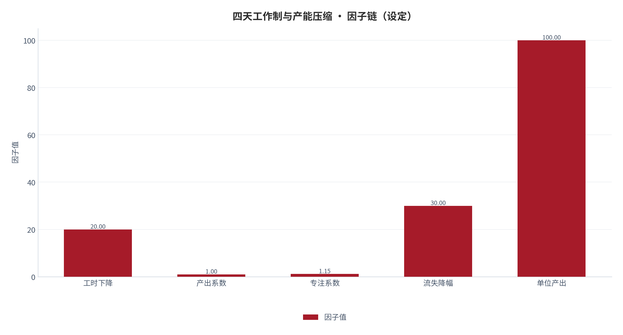 图 1：因子链构成（％；本报告设定）。测算口径见附录 C。资料来源：本报告测算 [6]