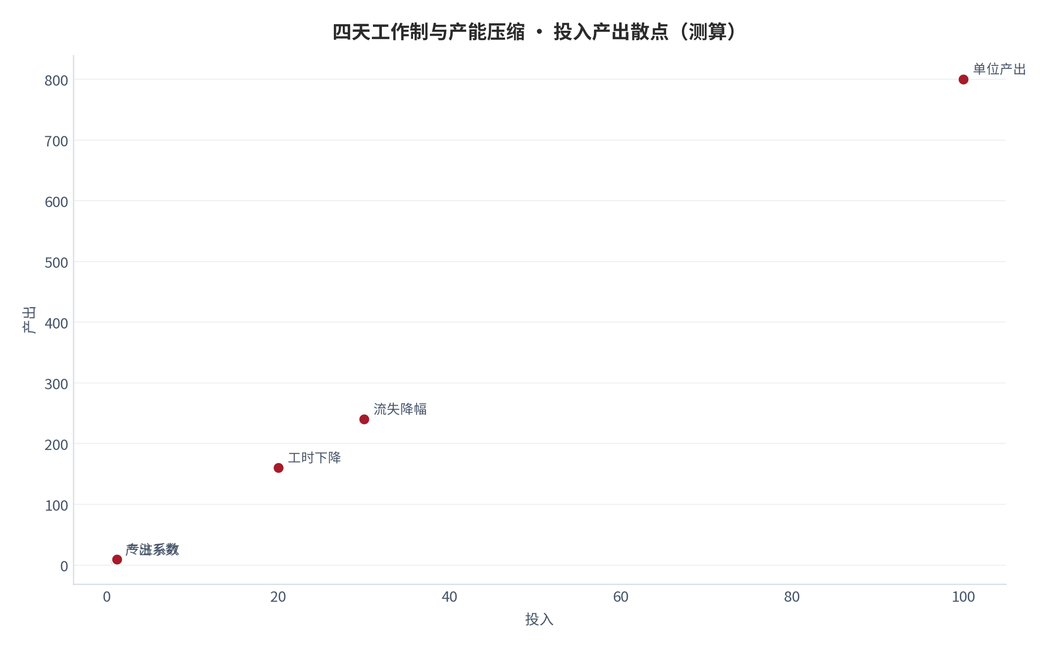 图 16：投入产出散点（测算）。资料来源：本报告测算 [6]