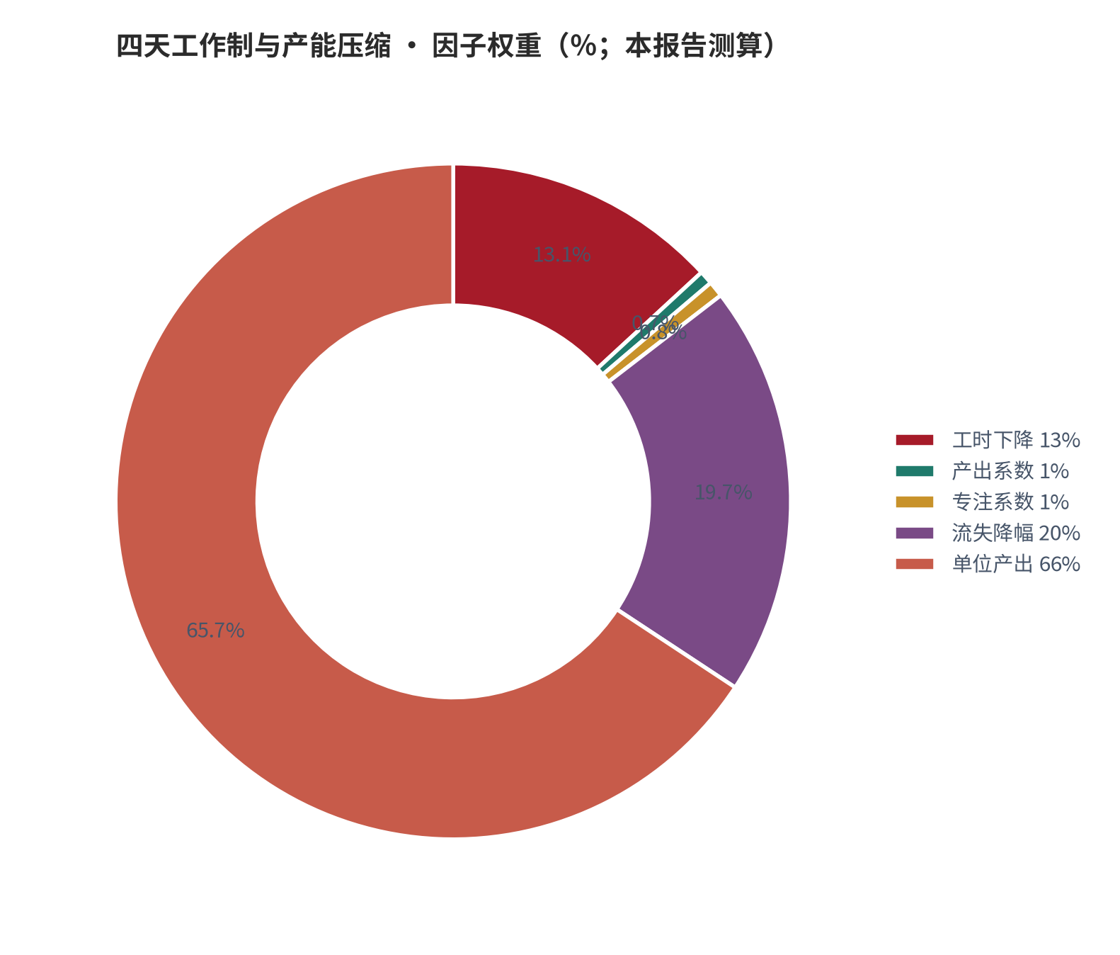 图 2：因子相对权重（％；本报告测算）。资料来源：本报告测算 [6]