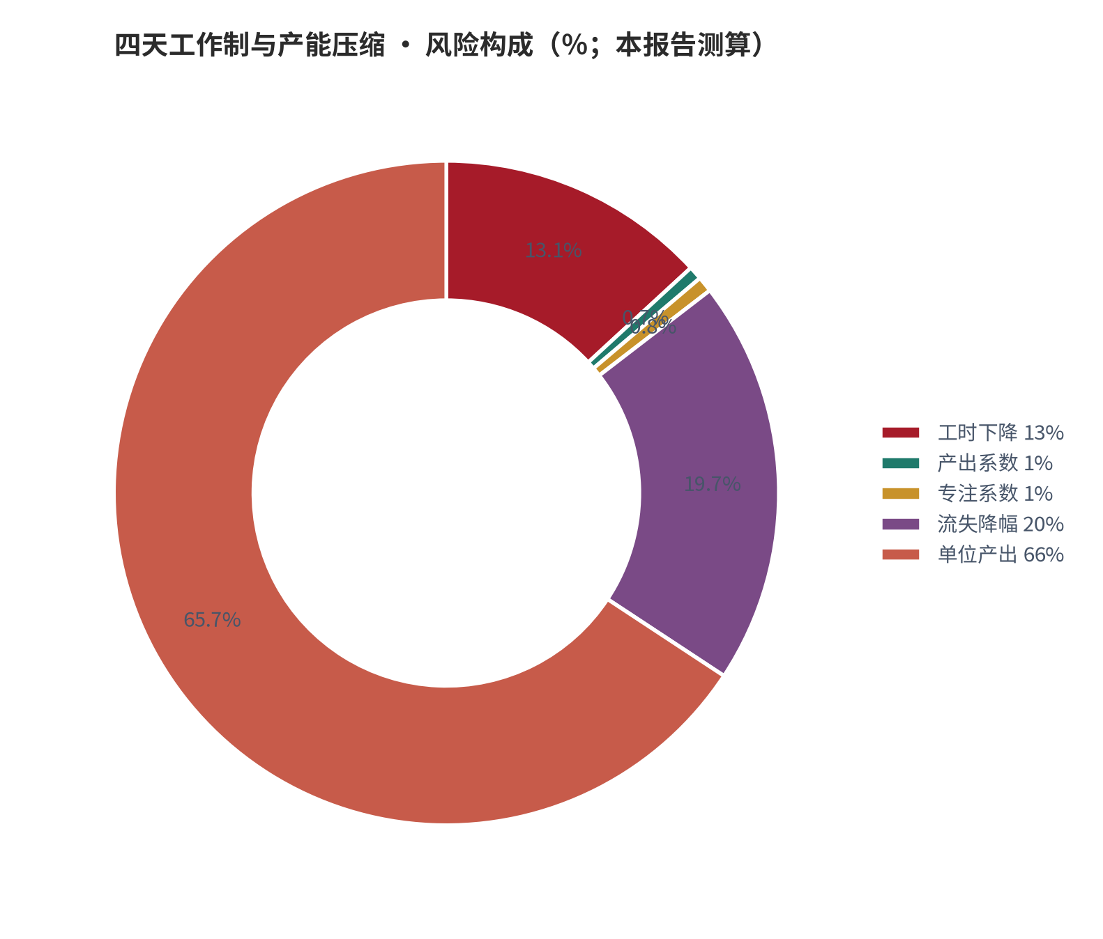 图 8：风险／成本构成（％；本报告测算）。资料来源：本报告测算 [7]