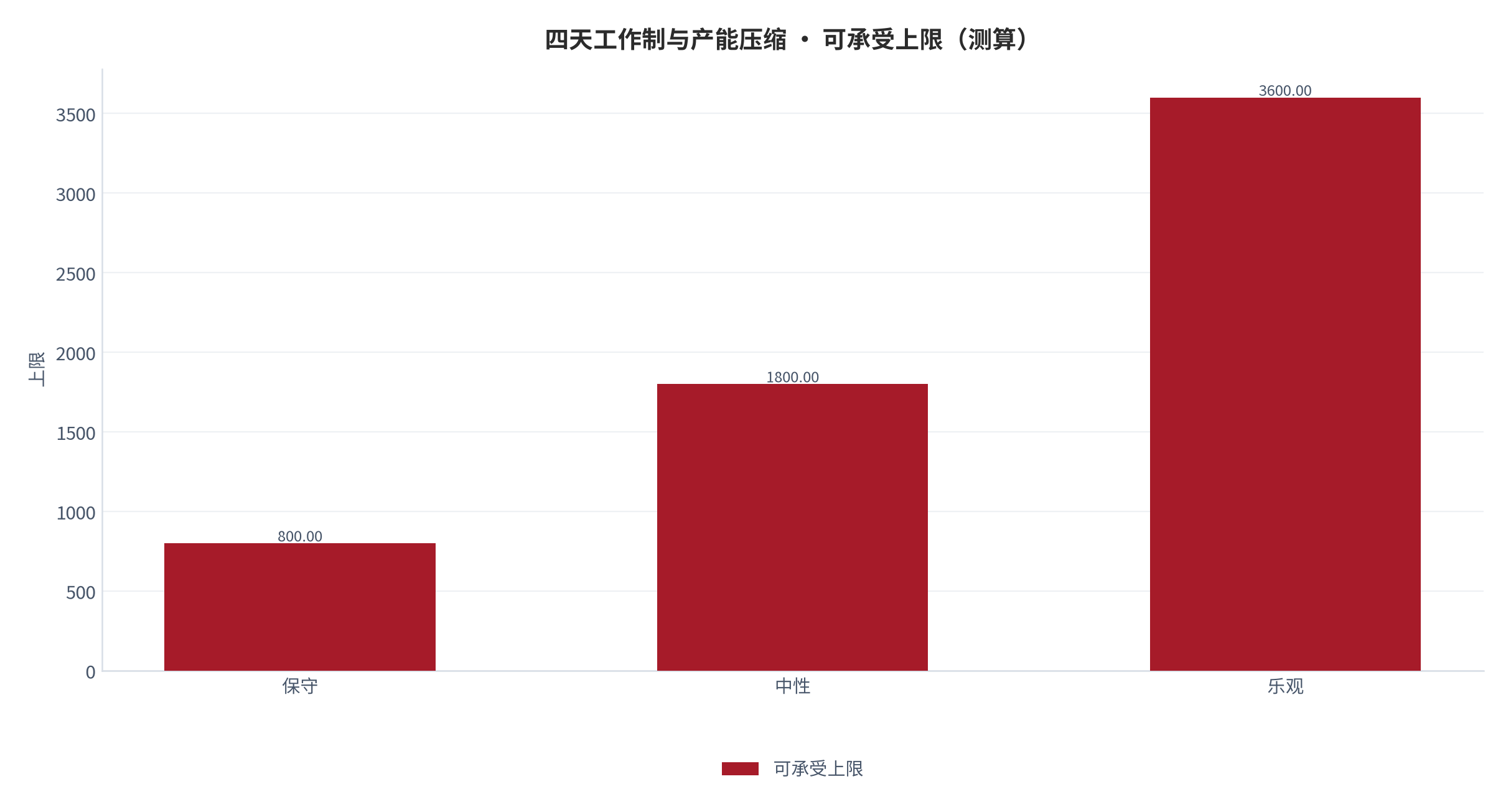 图 13：可承受上限（测算）。资料来源：本报告测算 [10]