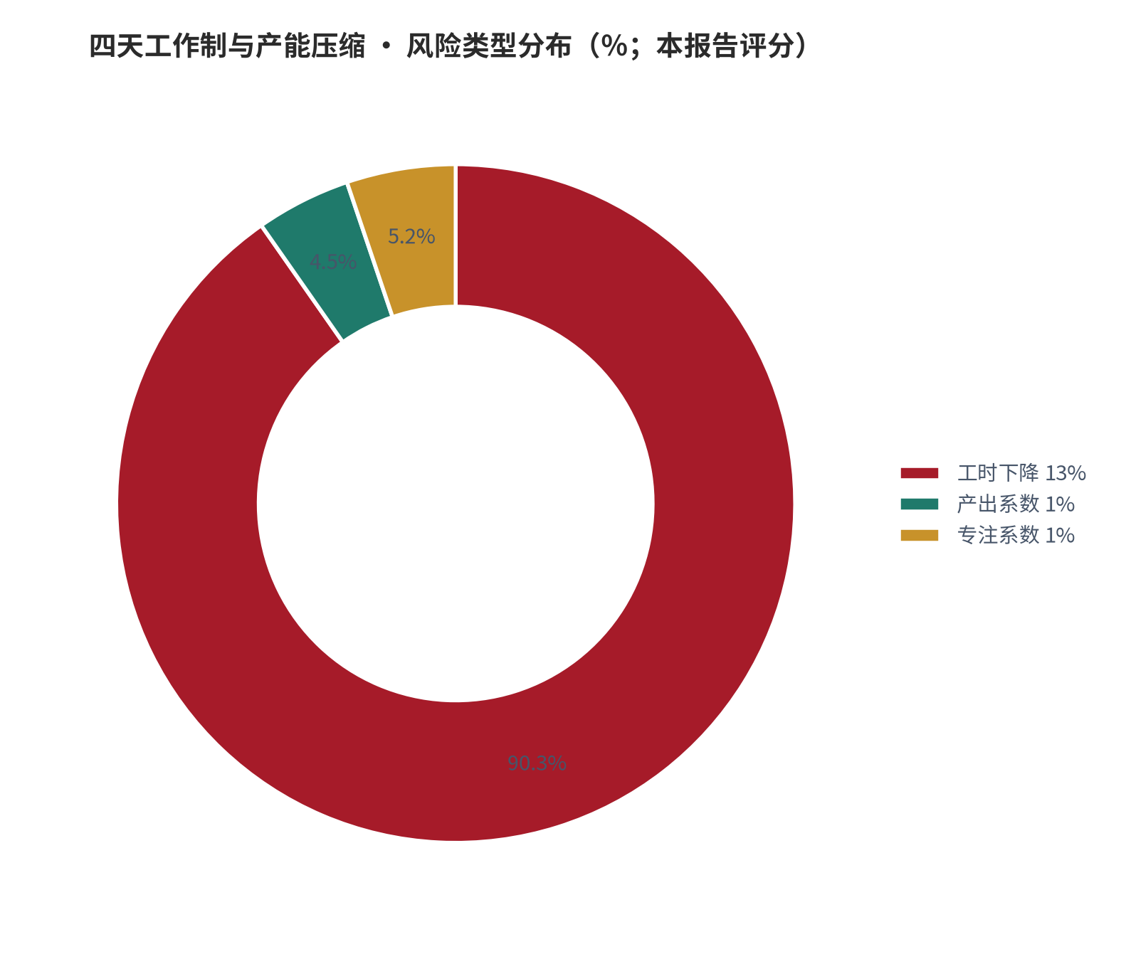 图 22：风险类型分布（％；本报告评分）。资料来源：本报告测算 [9]