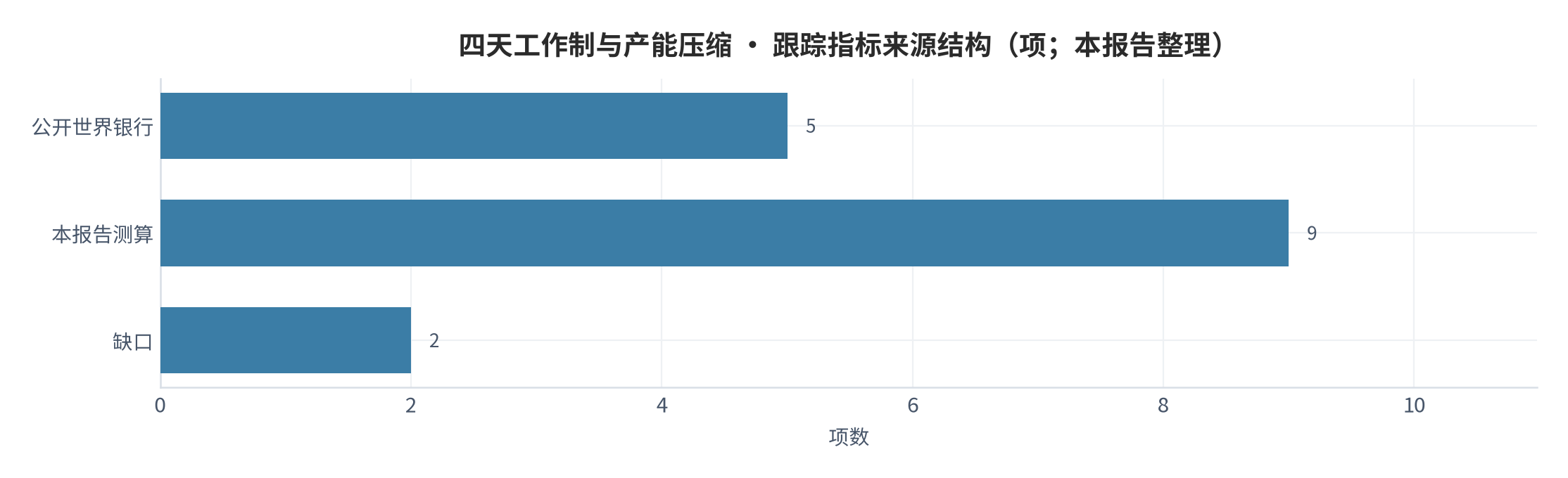 图 23:跟踪指标来源结构(项;本报告整理)。