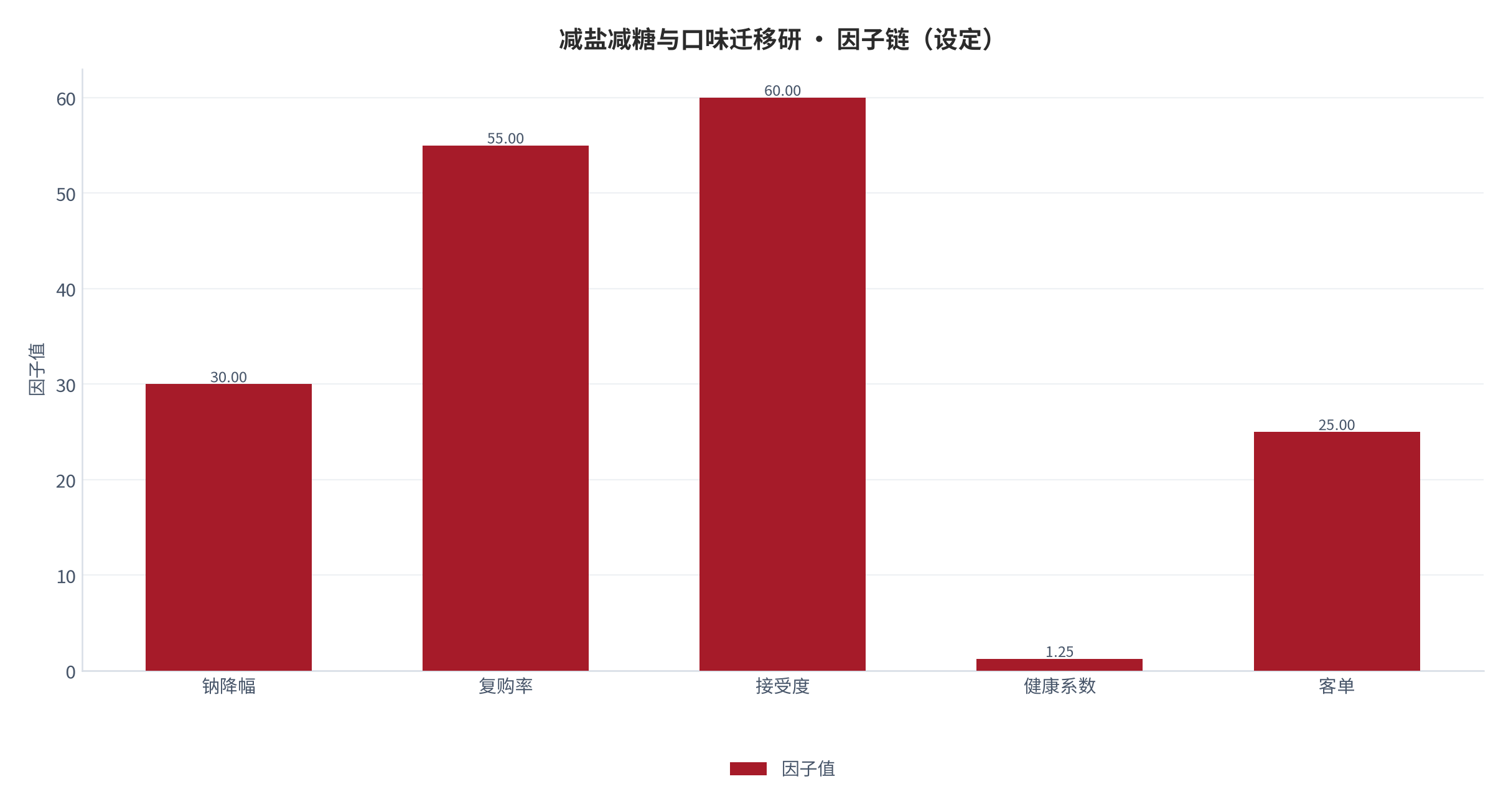 图 1：因子链构成（％；本报告设定）。测算口径见附录 C。资料来源：本报告测算 [6]