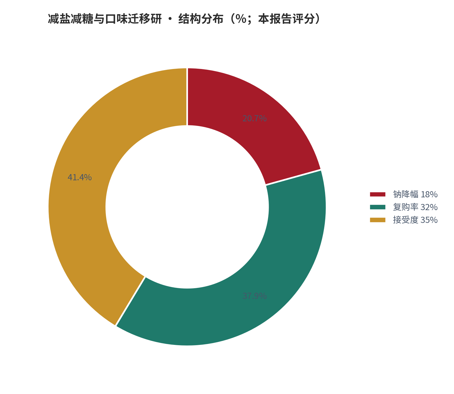 图 19：结构分布（％；本报告评分）。资料来源：本报告测算 [8]