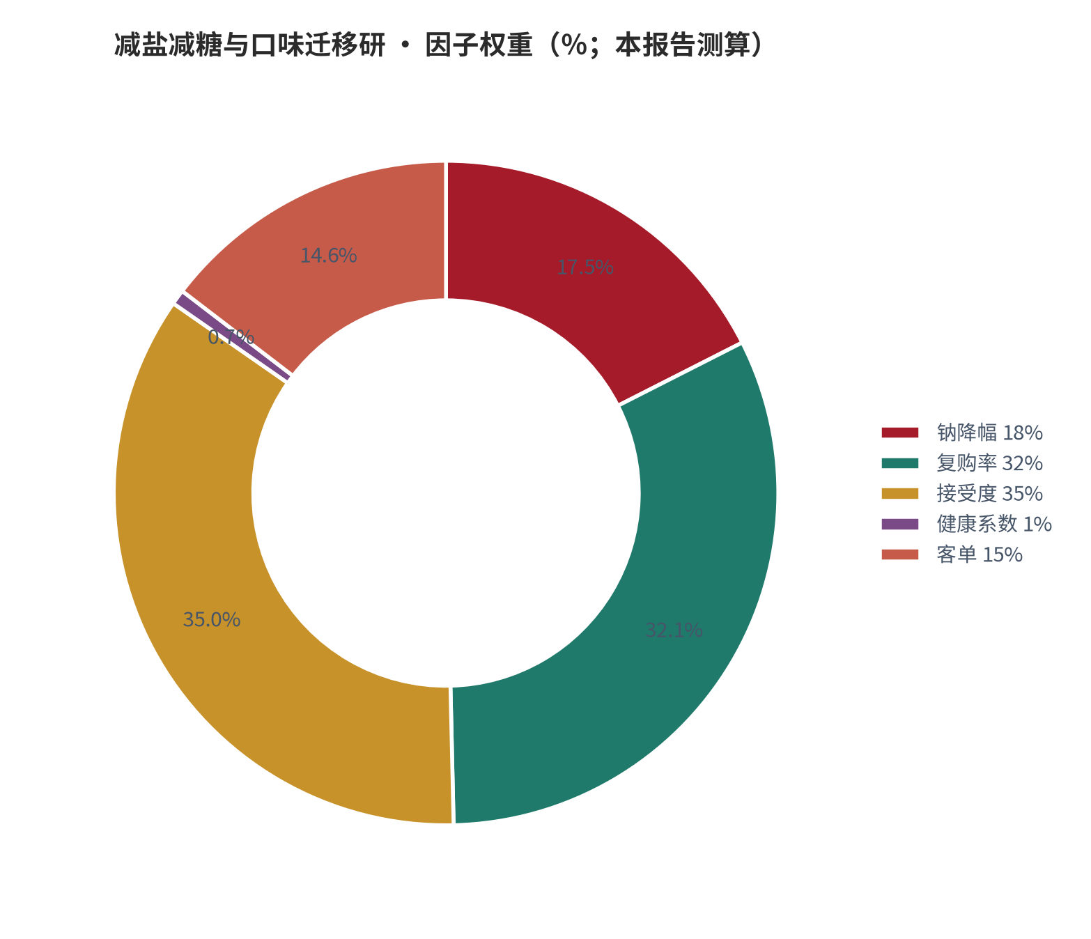 图 2：因子相对权重（％；本报告测算）。资料来源：本报告测算 [6]
