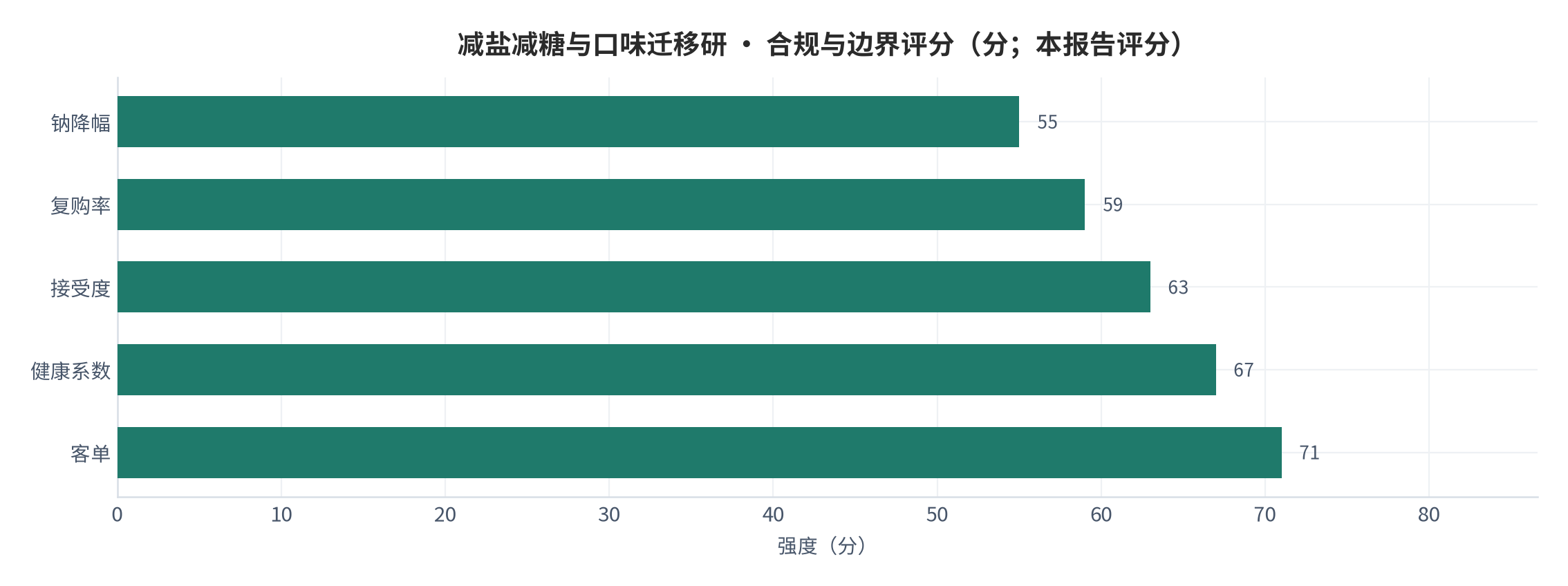 图 17：合规与边界评分（0—100 分；本报告评分）。资料来源：本报告测算 [13]