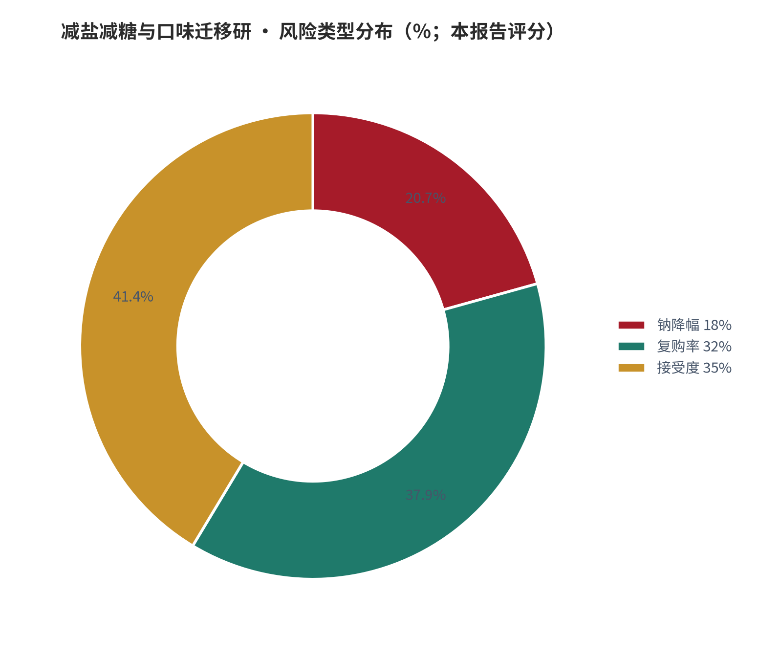 图 22：风险类型分布（％；本报告评分）。资料来源：本报告测算 [9]