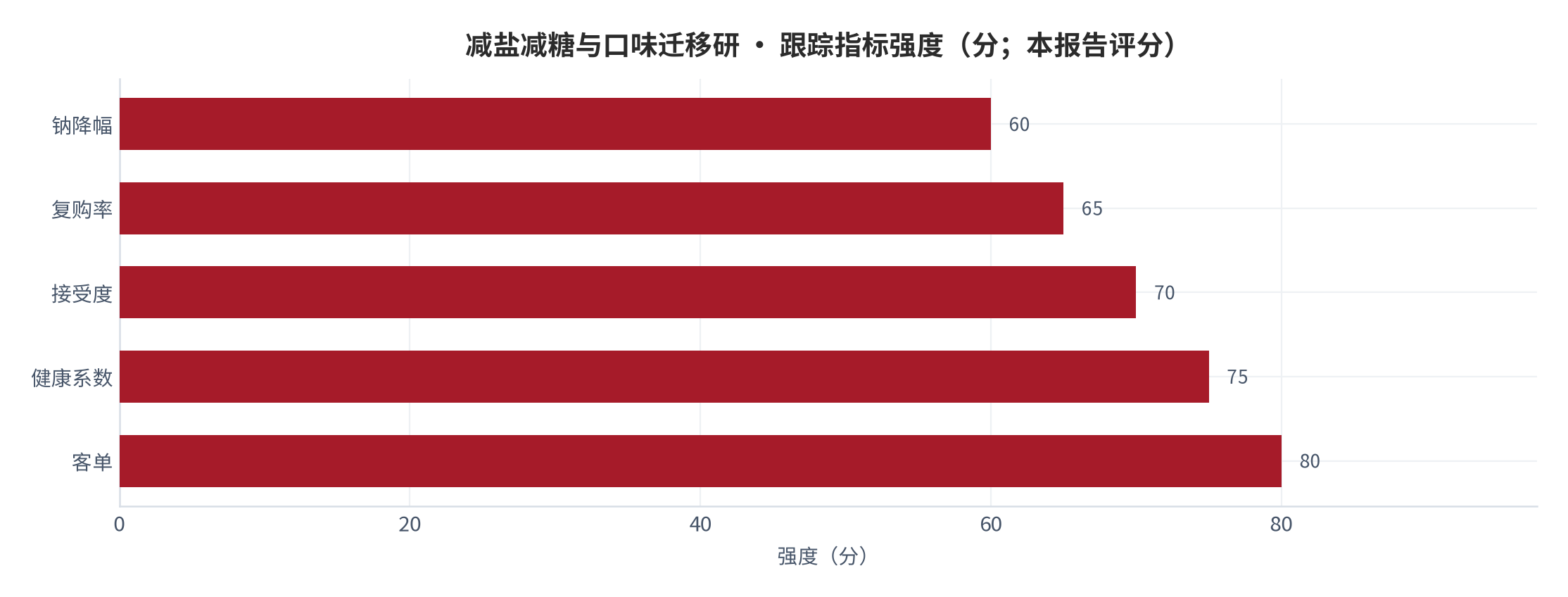 图 26：跟踪指标强度（分；本报告评分）。资料来源：本报告测算 [9]