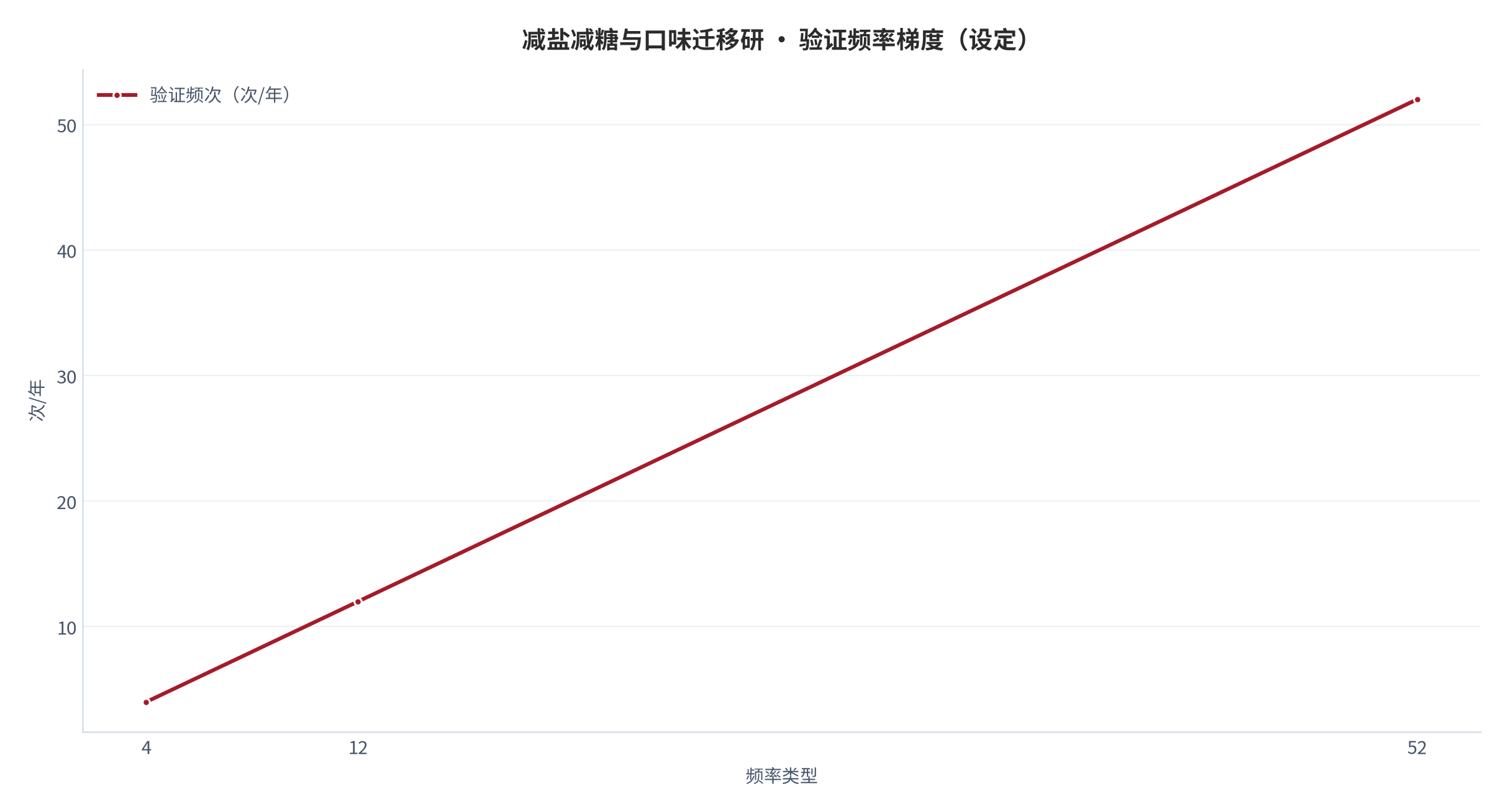 图 27：验证频率梯度（次/年；本报告设定）。资料来源：本报告测算 [14]