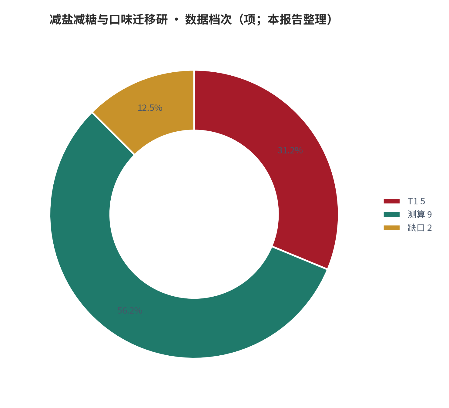 图 30:数据档次(项;本报告整理)。