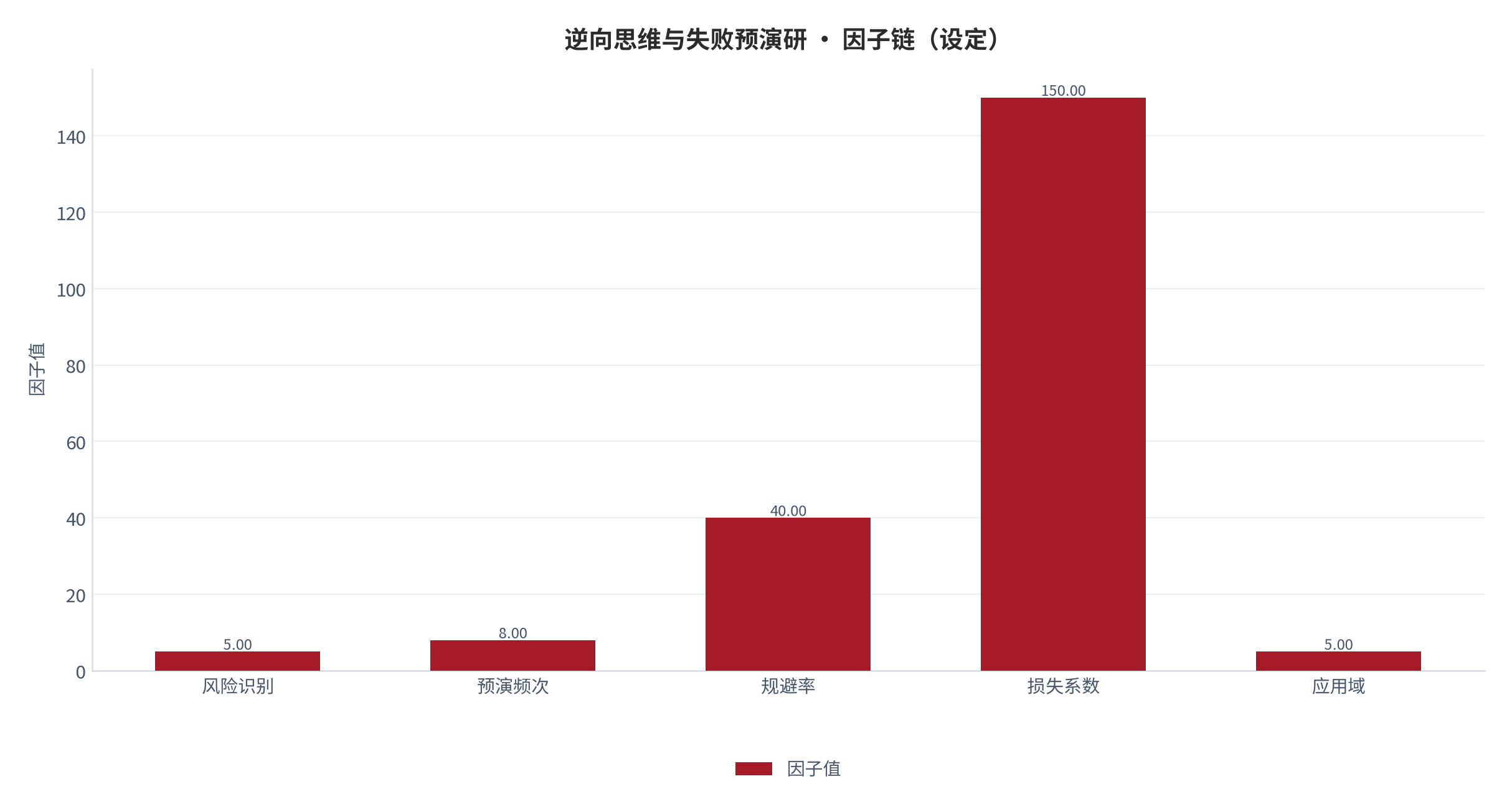 图 1：因子链构成（％；本报告设定）。测算口径见附录 C。资料来源：本报告测算 [6]