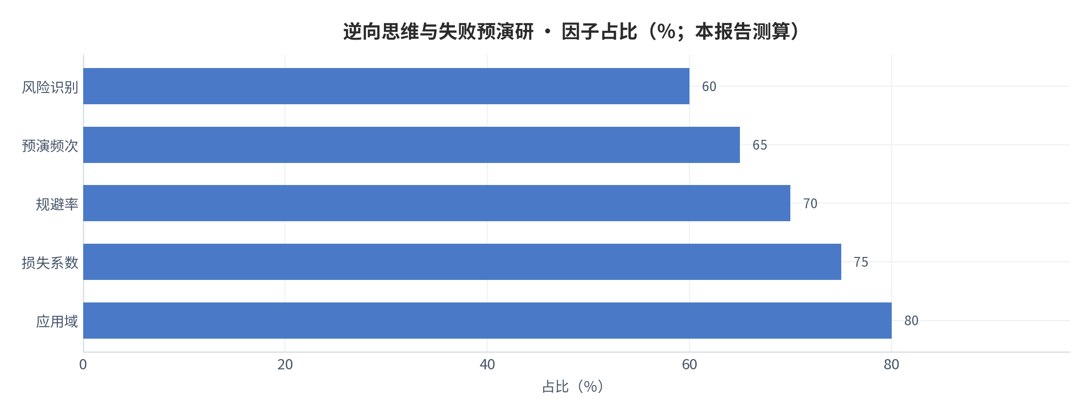 图 3：因子占比（％；本报告测算）。资料来源：本报告测算 [6]