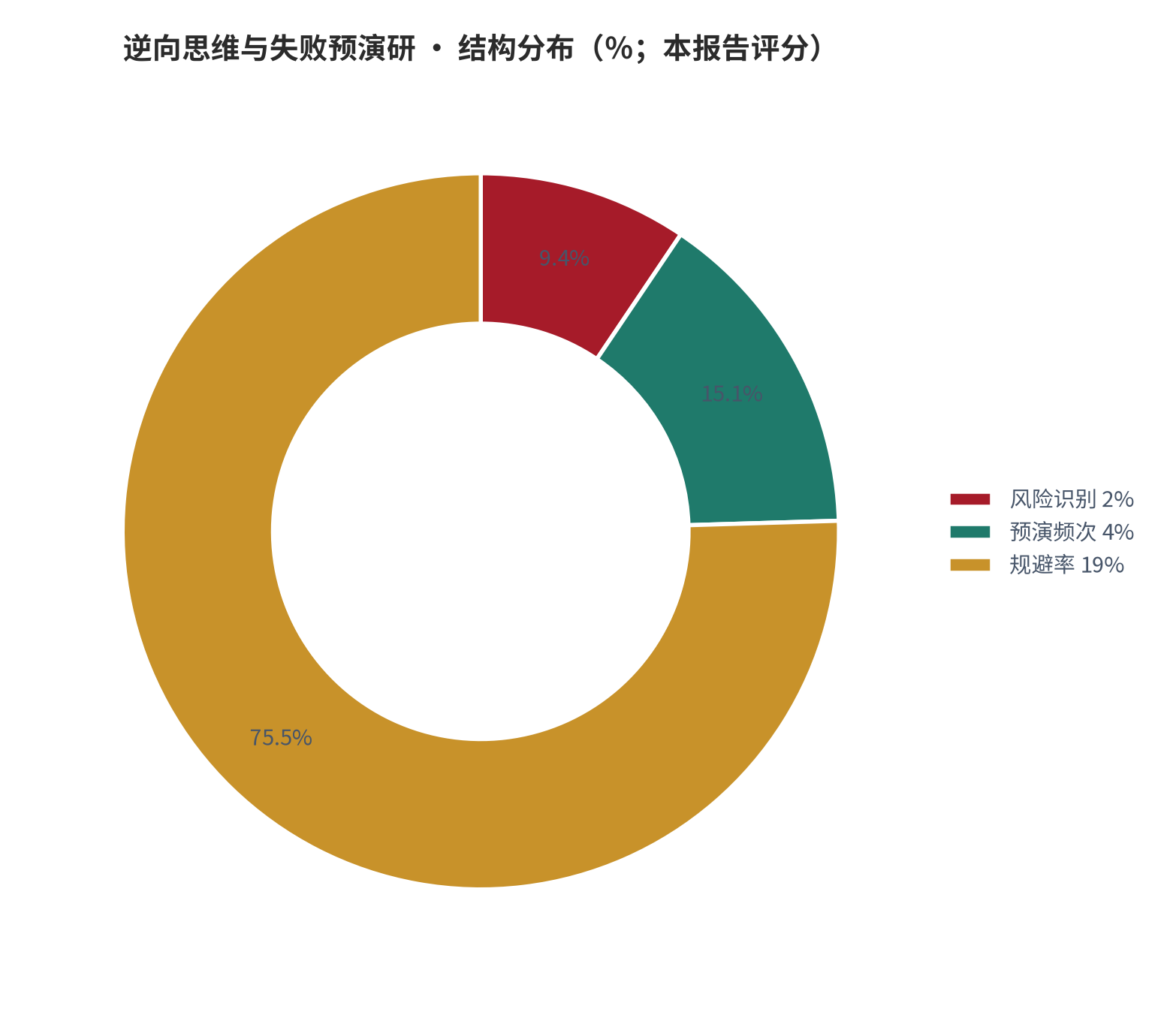 图 19：结构分布（％；本报告评分）。资料来源：本报告测算 [8]