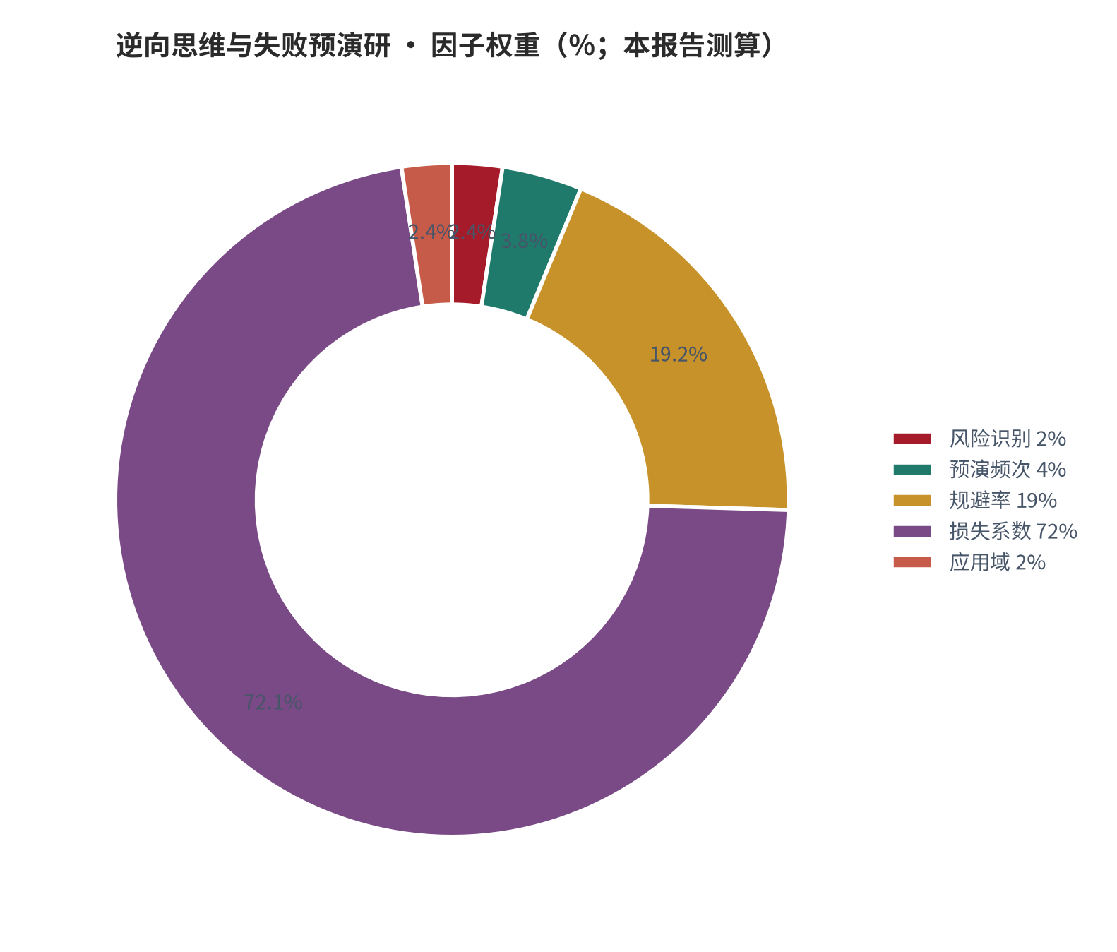 图 2：因子相对权重（％；本报告测算）。资料来源：本报告测算 [6]