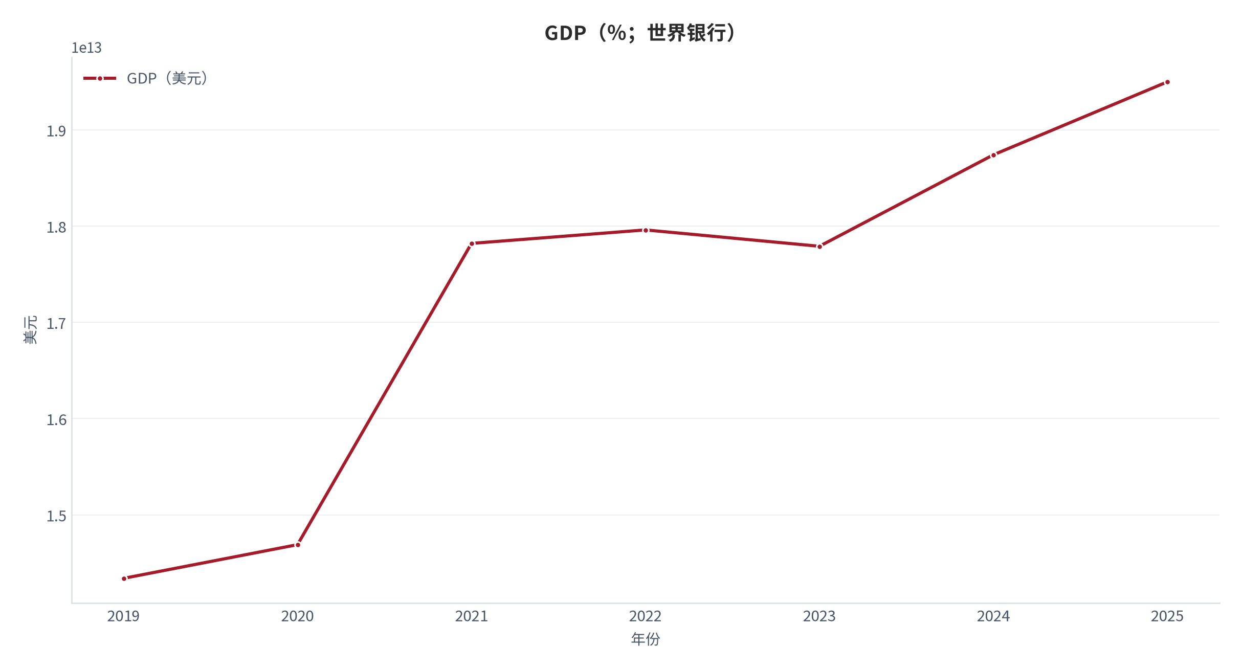 图 4：GDP（美元；世界银行）。资料来源：World Bank [1]