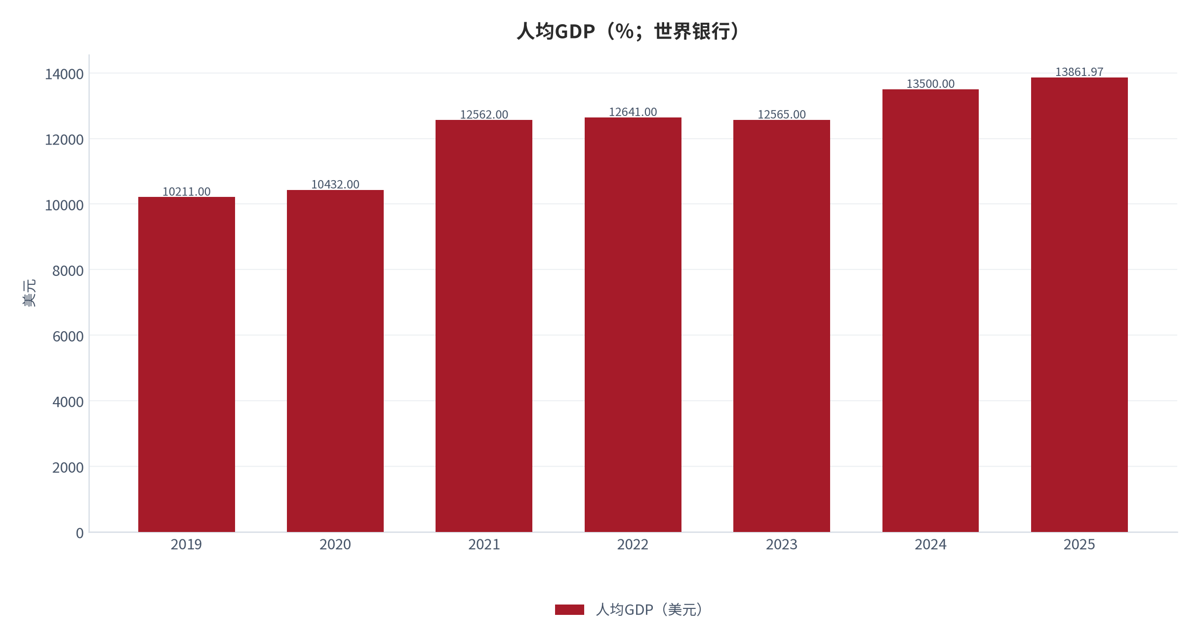 图 5：人均GDP（美元；世界银行）。资料来源：World Bank [2]