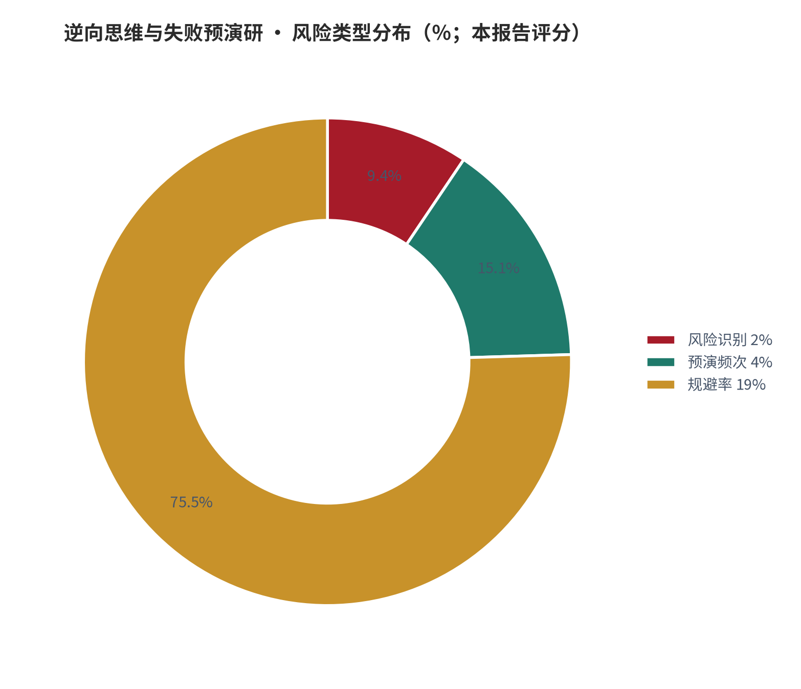 图 22：风险类型分布（％；本报告评分）。资料来源：本报告测算 [9]
