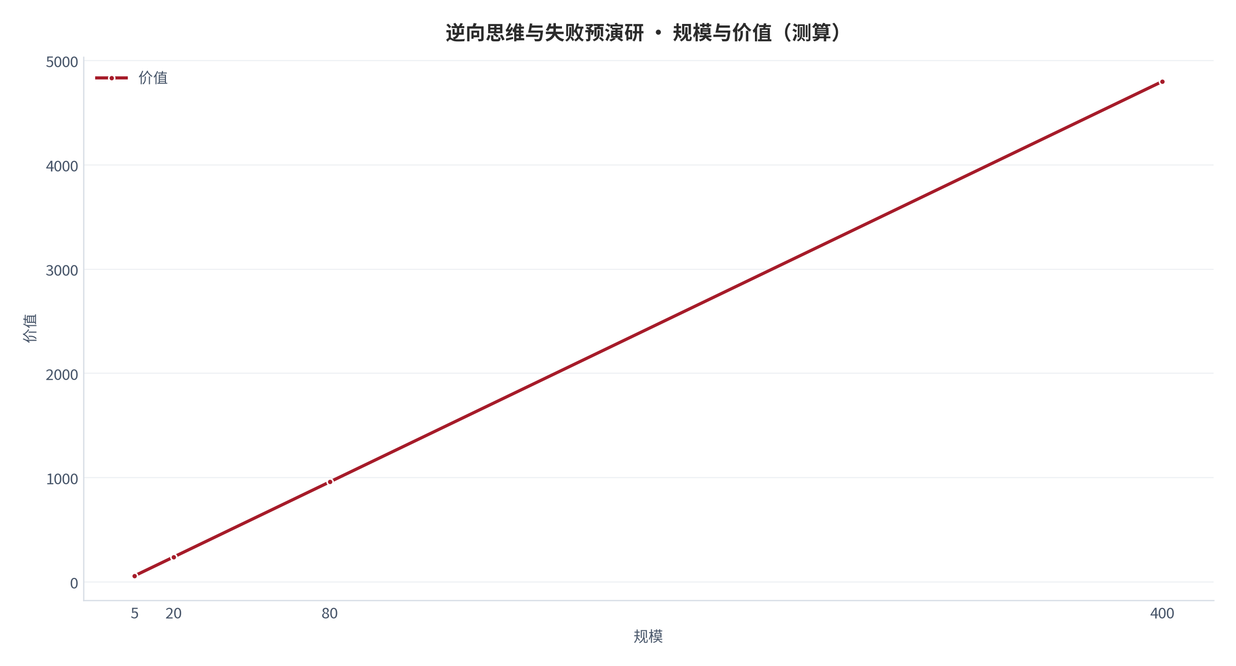 图 24：规模与价值关系（测算）。资料来源：本报告测算 [14]