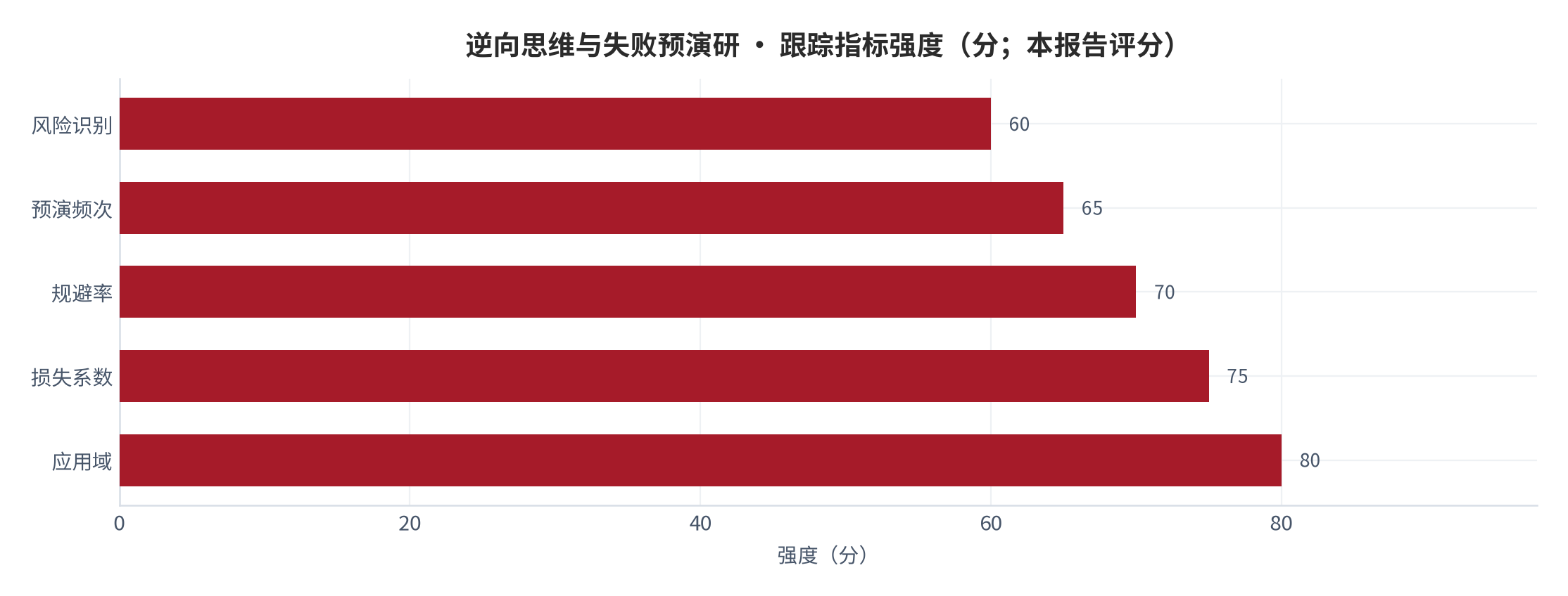 图 26：跟踪指标强度（分；本报告评分）。资料来源：本报告测算 [9]