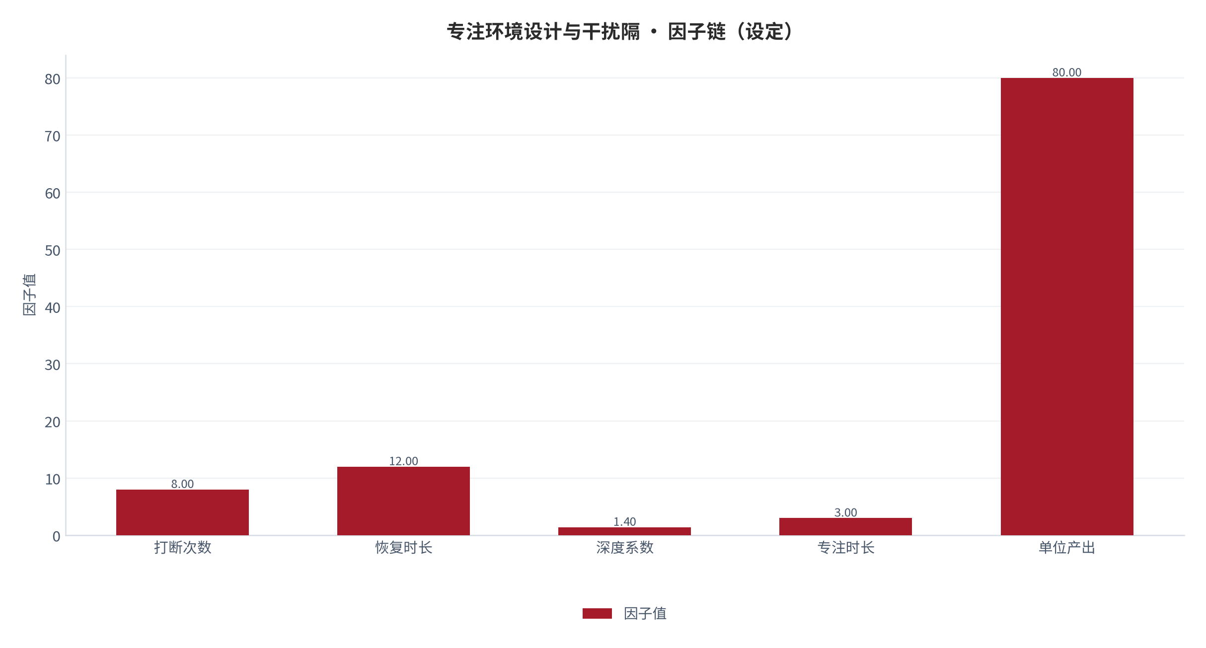 图 1：因子链构成（％；本报告设定）。测算口径见附录 C。资料来源：本报告测算 [6]