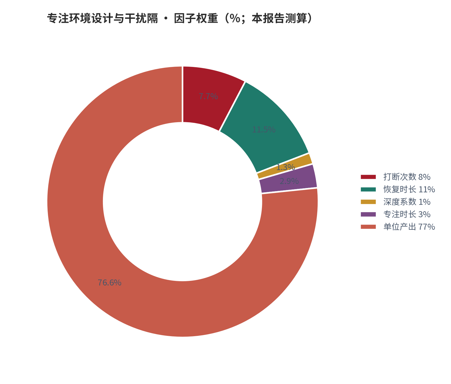 图 2：因子相对权重（％；本报告测算）。资料来源：本报告测算 [6]