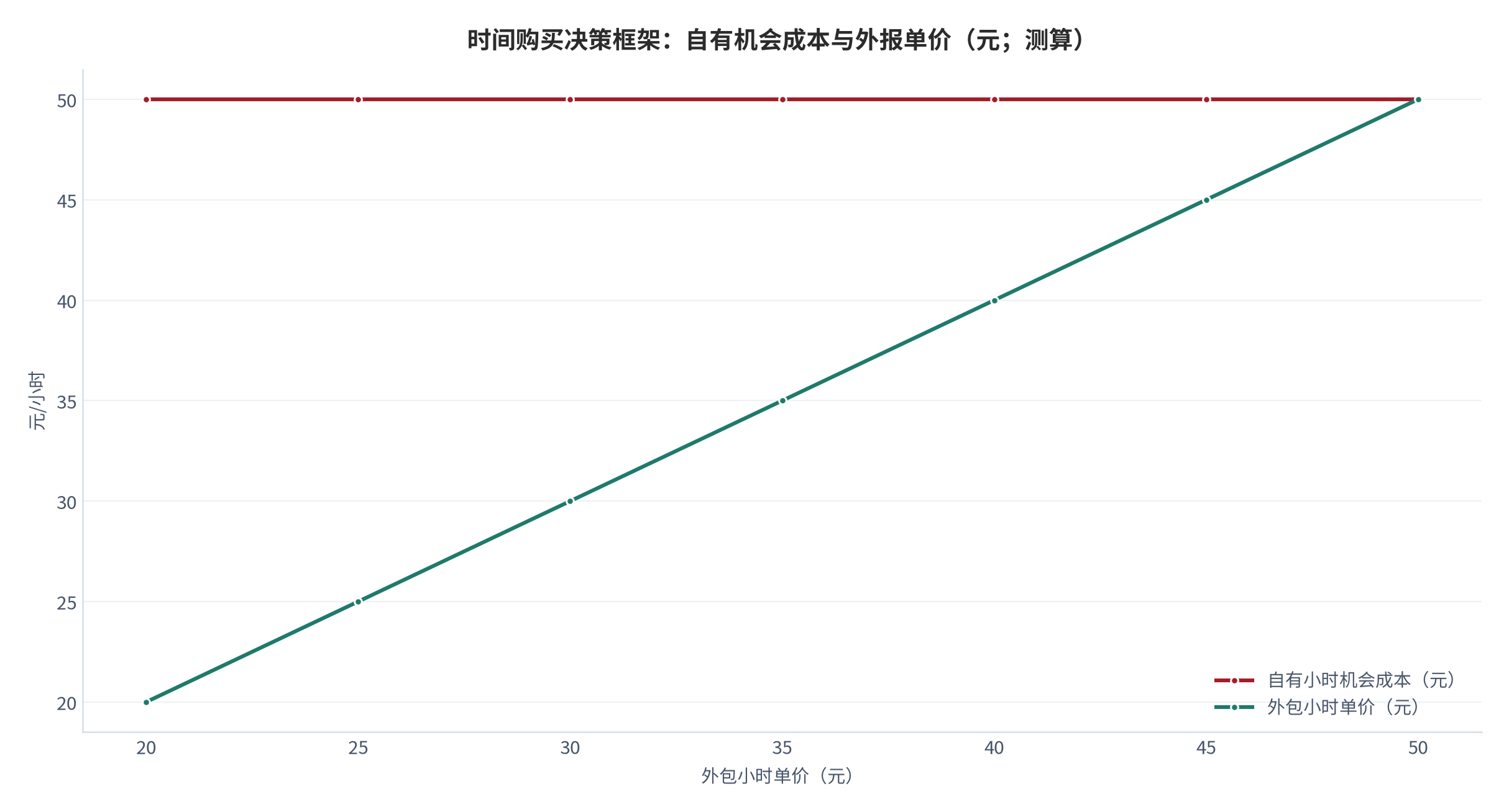 图 1：时间购买决策框架（元/小时；测算）。测算口径：自有小时机会成本固定 50 元，外包小时单价取 20 至 50 元；两条线交点即净收益为零的临界单价。资料来源：本报告测算 [6][8]