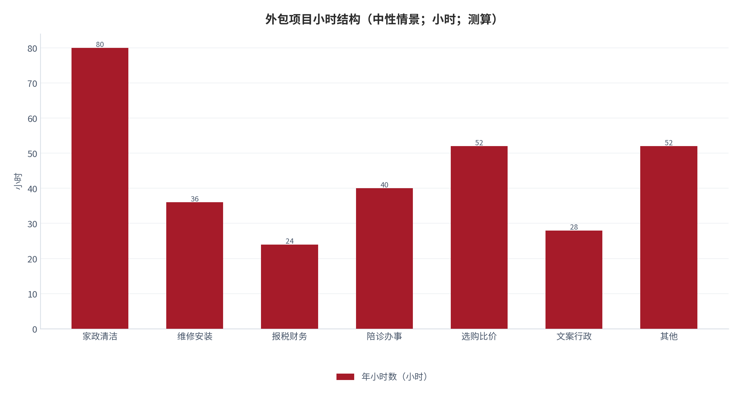 图 2：外包项目小时结构（中性情景；小时；测算）。测算口径：家政 80、维修 36、报税 24、陪诊 40、选购 52、行政 28、其他 52，合计 312 小时。资料来源：本报告测算 [12]