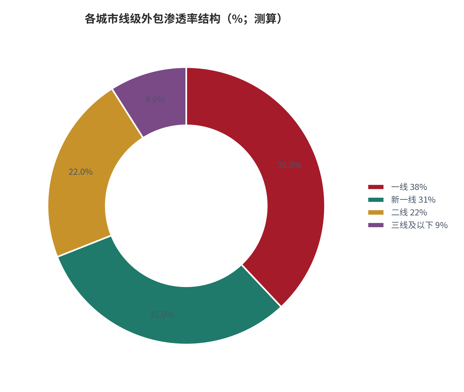 图 3：各城市线级外包渗透率结构（%；测算）。测算口径：一线 38%、新一线 31%、二线 22%、三线及以下 9%，合计 100%。资料来源：本报告测算 [4][7]