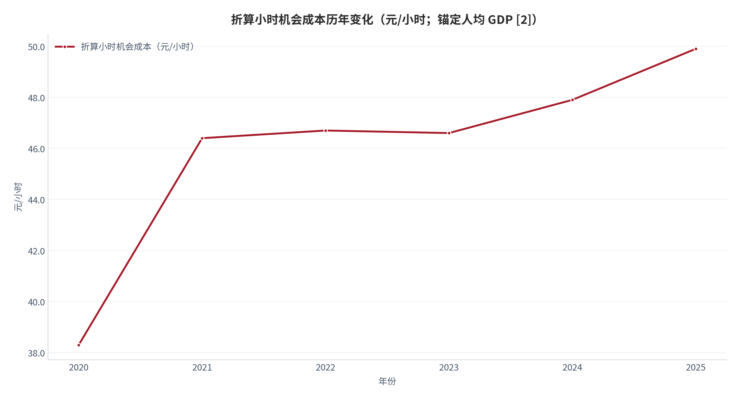图 4：折算小时机会成本历年变化（元/小时；锚定 [2]）。测算口径：人均 GDP × 汇率 7.2 ÷ 2,000 工作小时，2020 至 2025 年由 38.3 升至 49.9 元。资料来源：世界银行发展指标 [2]，本报告折算 [6]