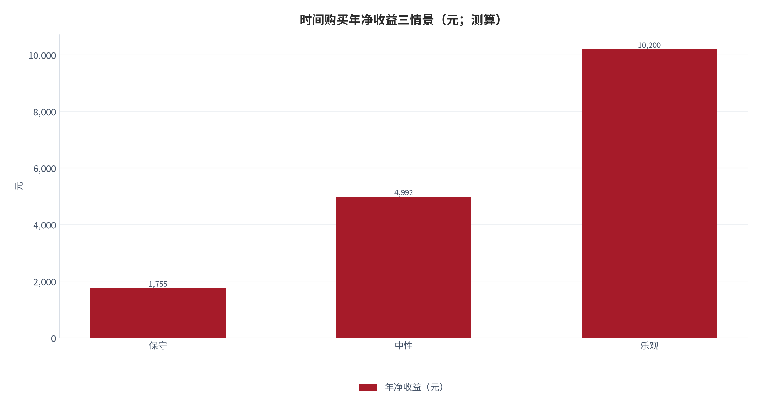 图 6：时间购买年净收益三情景（元；测算）。测算口径：保守 1,755、中性 4,992、乐观 10,200 元。资料来源：本报告测算 [8]