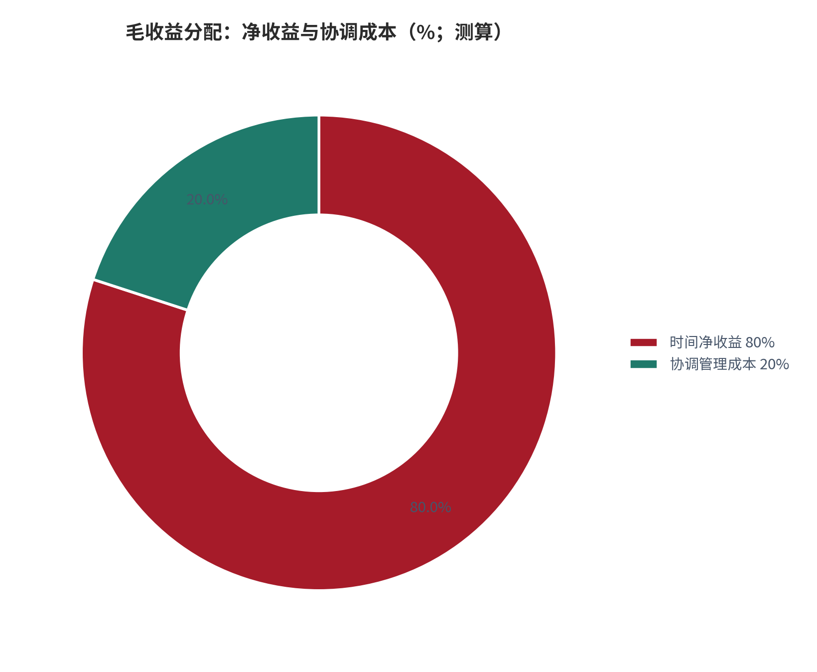 图 7：毛收益分配（%；测算）。测算口径：时间净收益 80%、协调管理成本 20%。资料来源：本报告测算 [9]