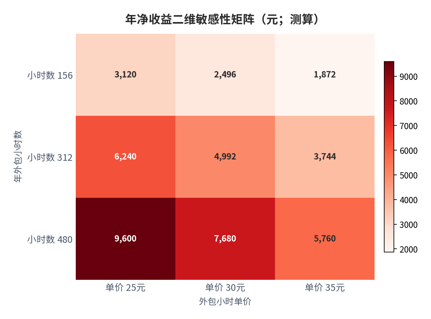 图 9：年净收益二维敏感性矩阵（元；测算）。测算口径：净收益＝小时数 ×（50 − 单价）× 0.8，行取小时数、列取单价。资料来源：本报告测算 [10]