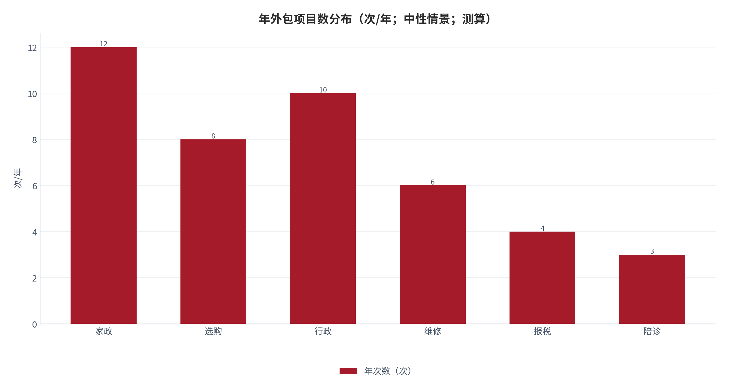 图 10：年外包项目数分布（次/年；中性情景；测算）。测算口径：家政 12、选购 8、行政 10、维修 6、报税 4、陪诊 3。资料来源：本报告测算 [12]