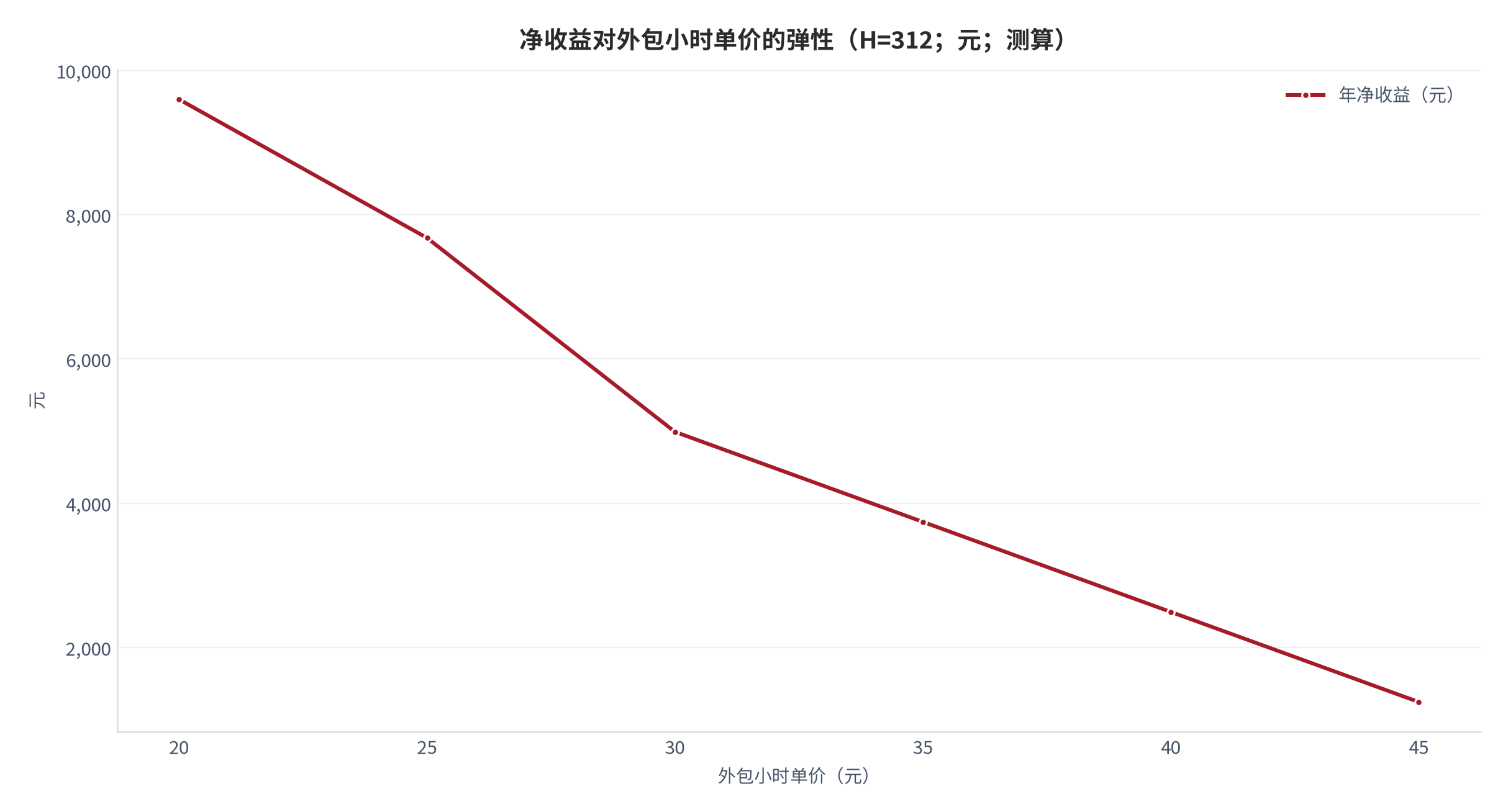 图 11：净收益对外包小时单价的弹性（元；测算）。测算口径：H 固定 312 小时，净收益＝312 ×（50 − 单价）× 0.8。资料来源：本报告测算 [13]