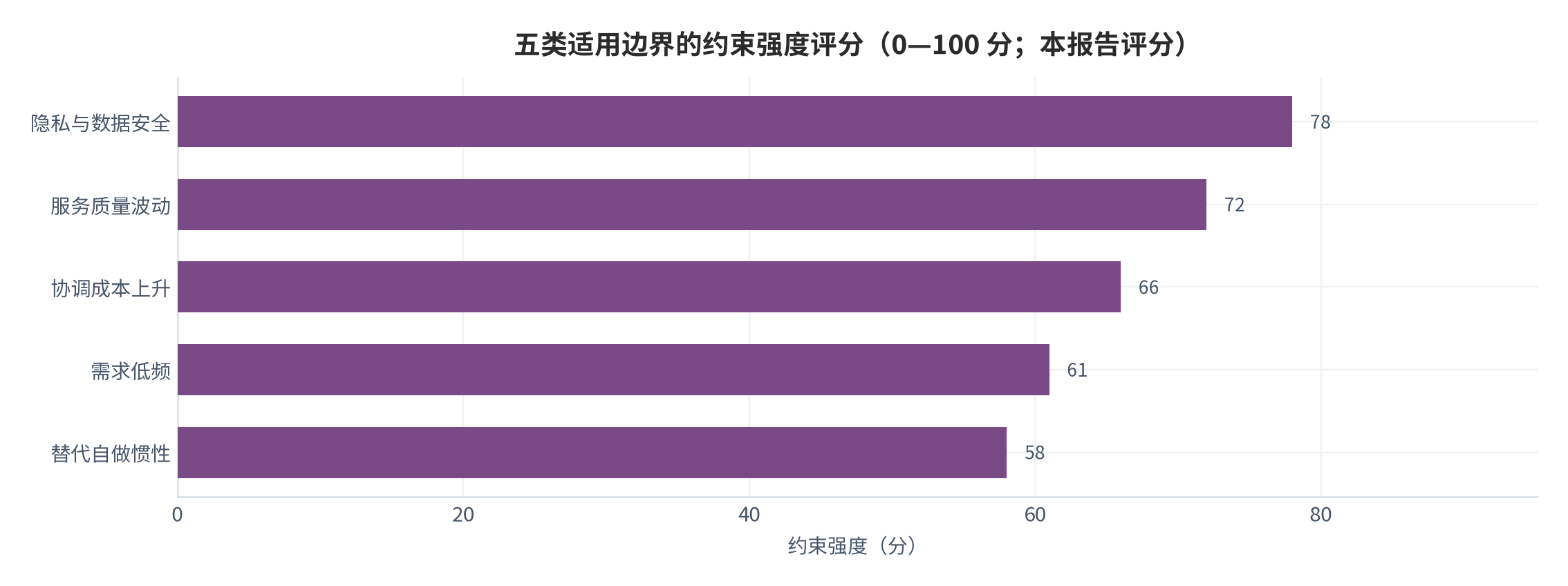 图 8：五类适用边界的约束强度评分（0—100 分；本报告评分）。测算口径：按发生概率与影响幅度加权。资料来源：本报告整理，判断依据为宏观锚与设定 [4][7][11]