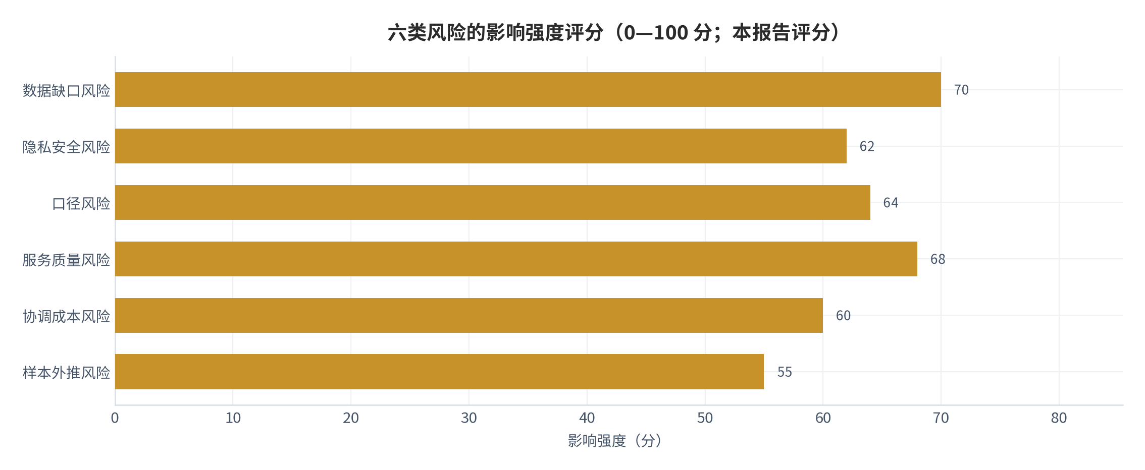 图 12：六类风险的影响强度评分（0—100 分；本报告评分）。测算口径：按发生概率与影响幅度加权。资料来源：本报告整理，判断依据为宏观锚与设定 [1][2][3][9][11]