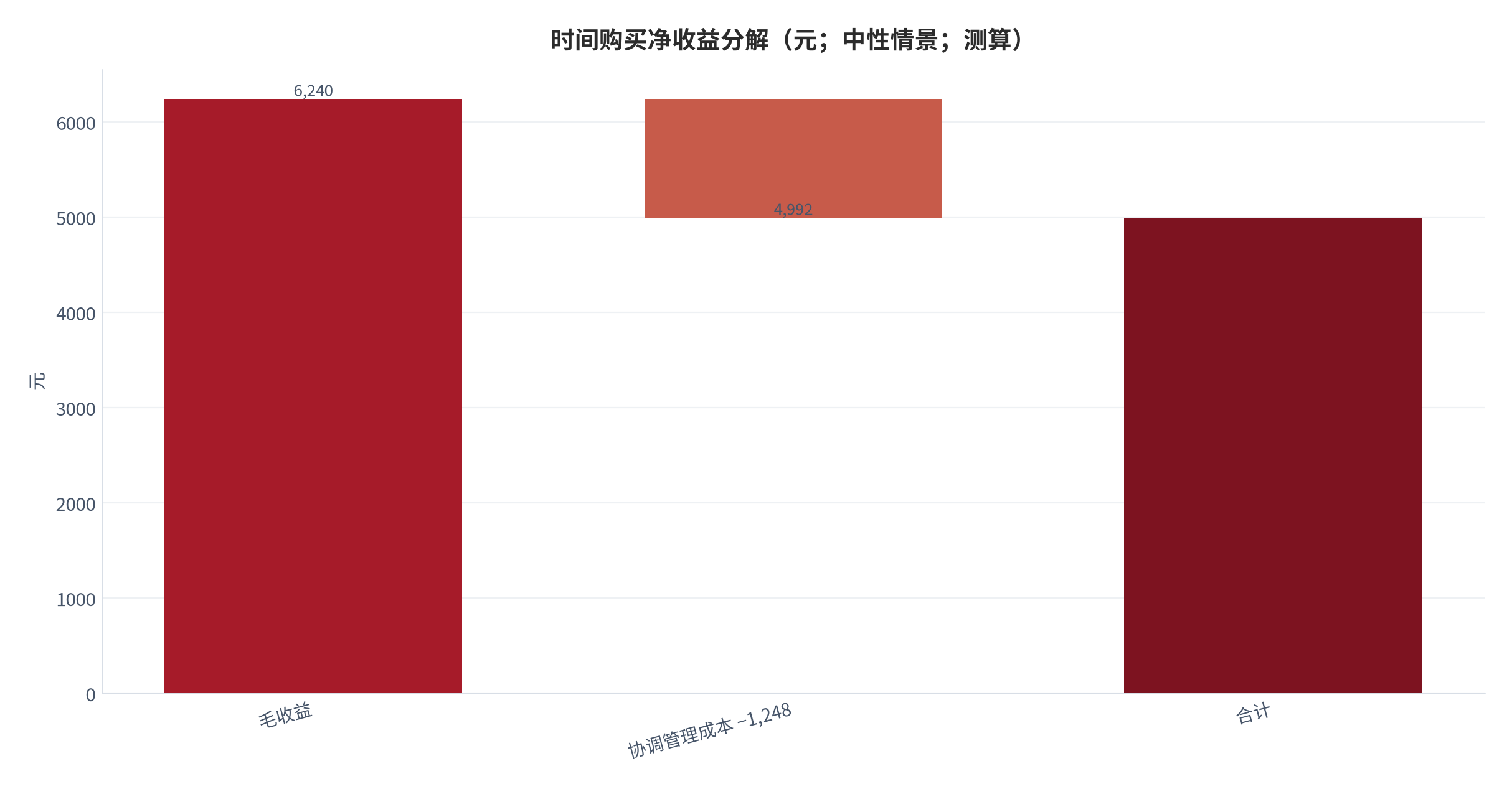 图 16：时间购买净收益分解（元；中性情景；测算）。测算口径：毛收益 6,240 元，协调管理成本 1,248 元，净收益 4,992 元。资料来源：本报告测算 [8][9]